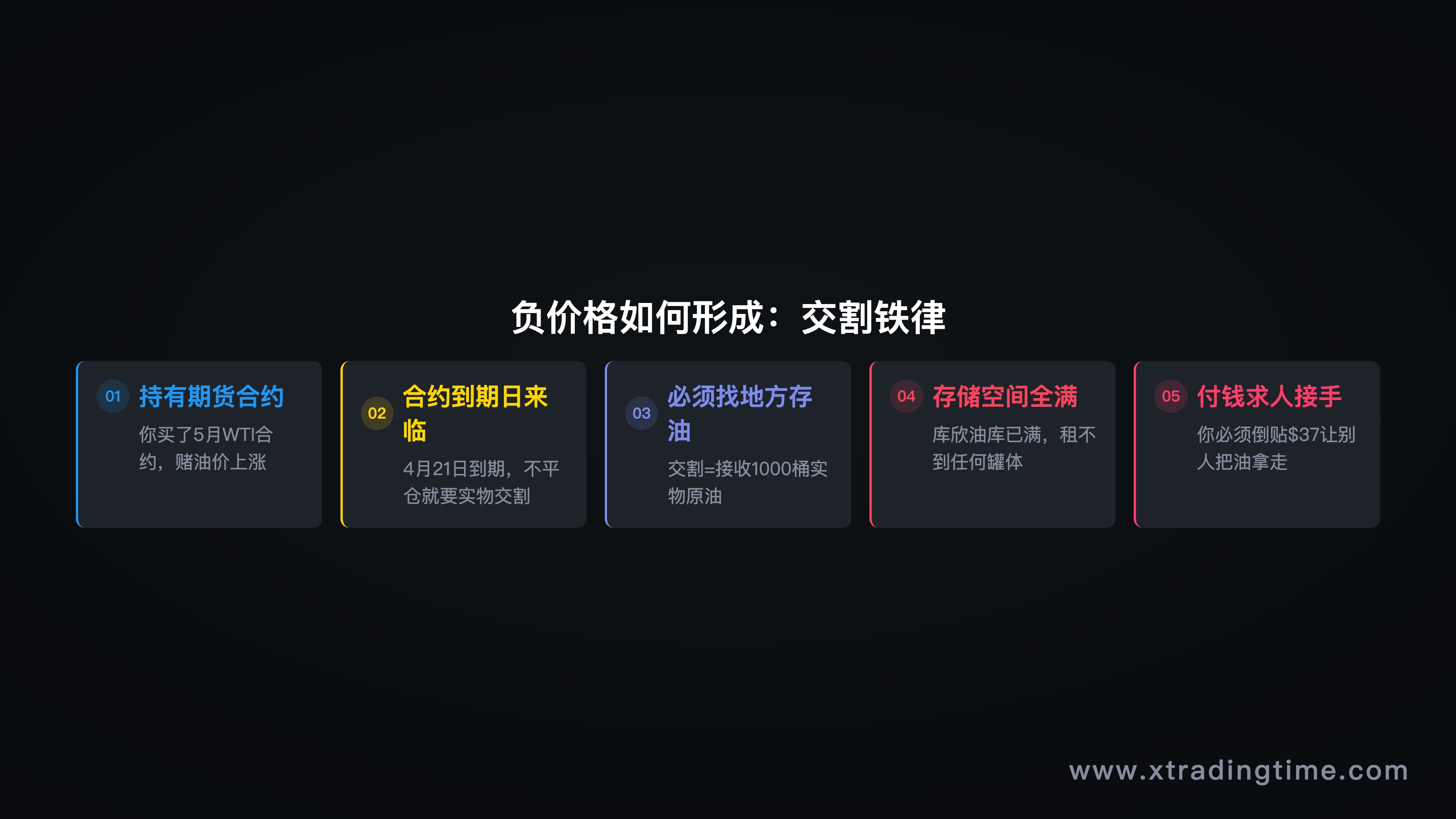 期货合约到期流程示意图：期货价格→到期→实物交割→无处存放→必须付钱离场