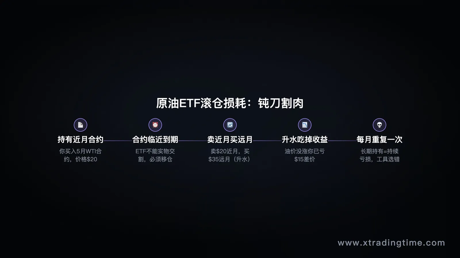 原油ETF滚仓损耗示意图:近月合约到期→移仓至远月→升水吃掉收益