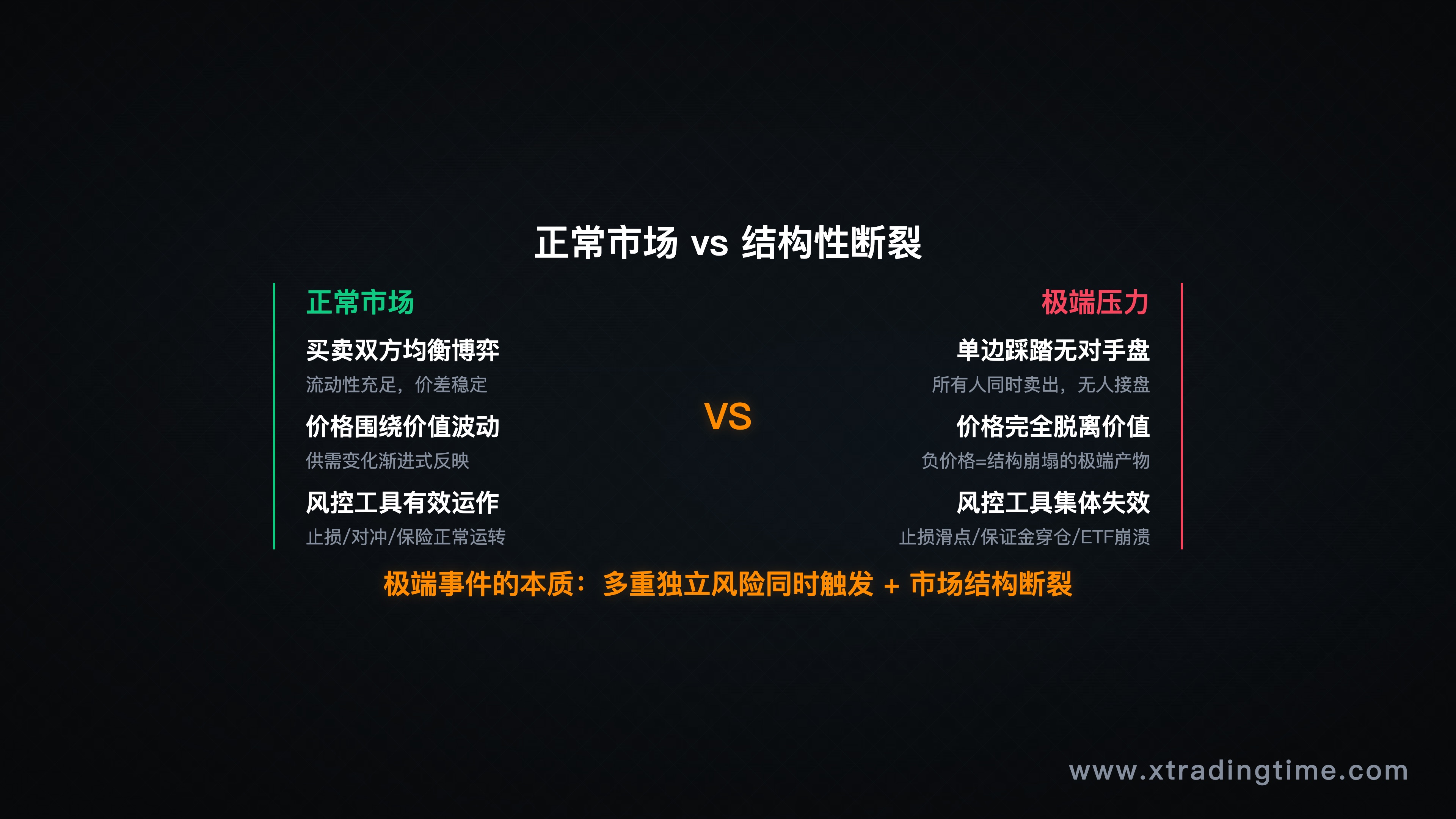 市场结构图：正常市场 vs 极端压力下的结构性断裂