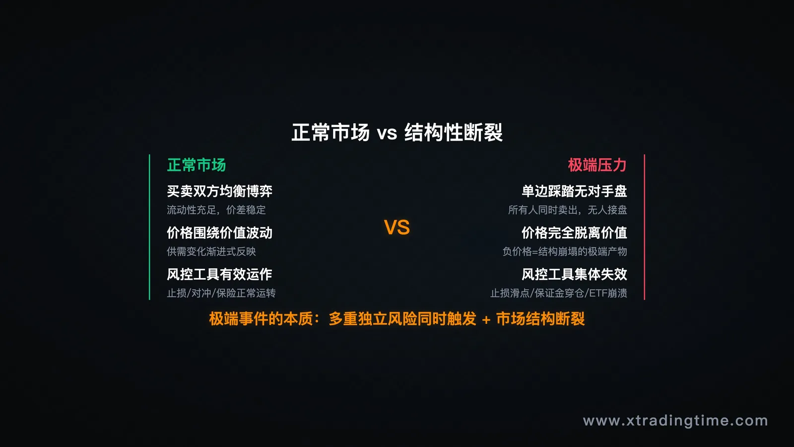 市场结构图:正常市场 vs 极端压力下的结构性断裂