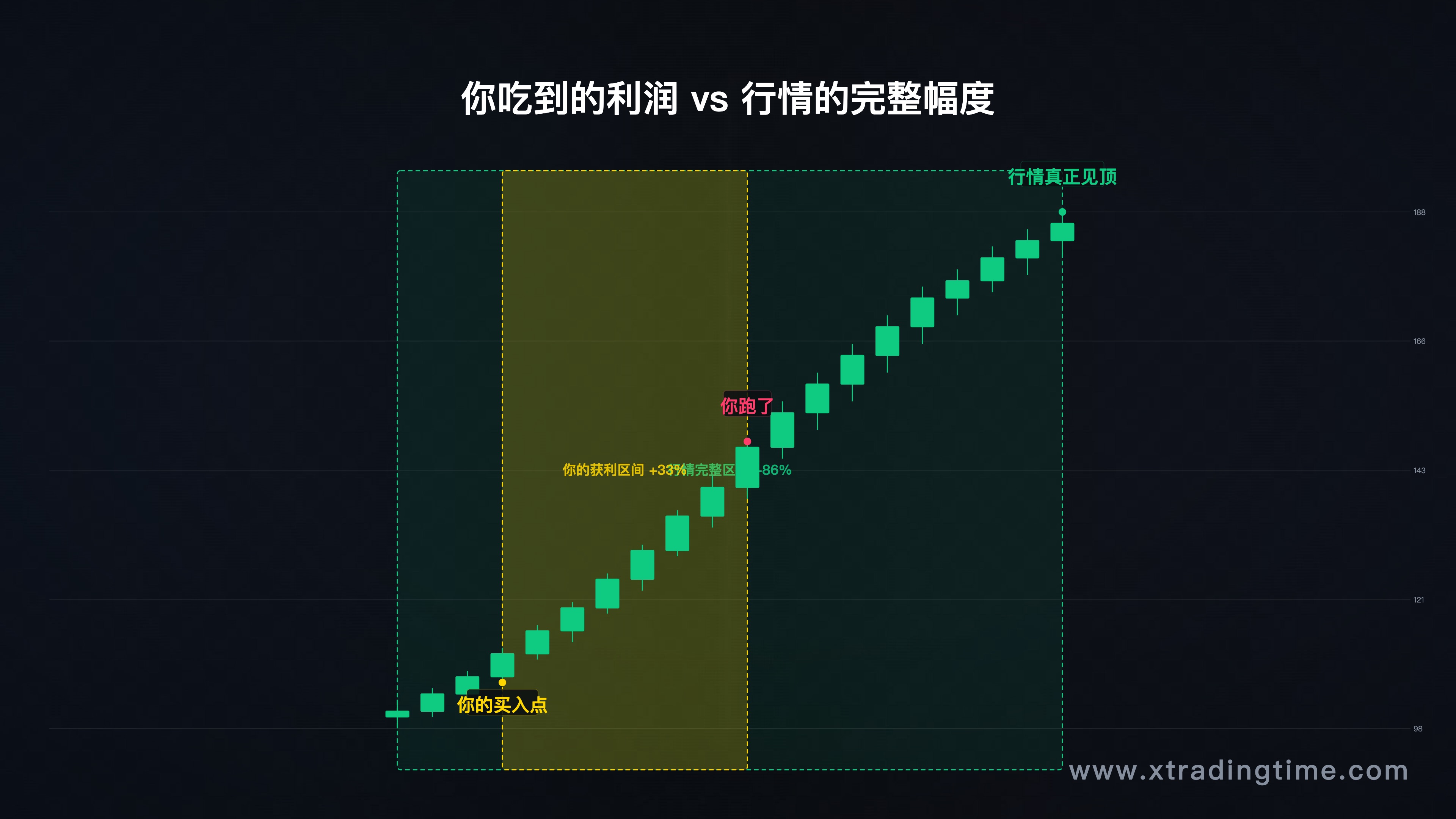 行情走势图，标注"你的获利区间"vs"行情完整区间"，视觉对比