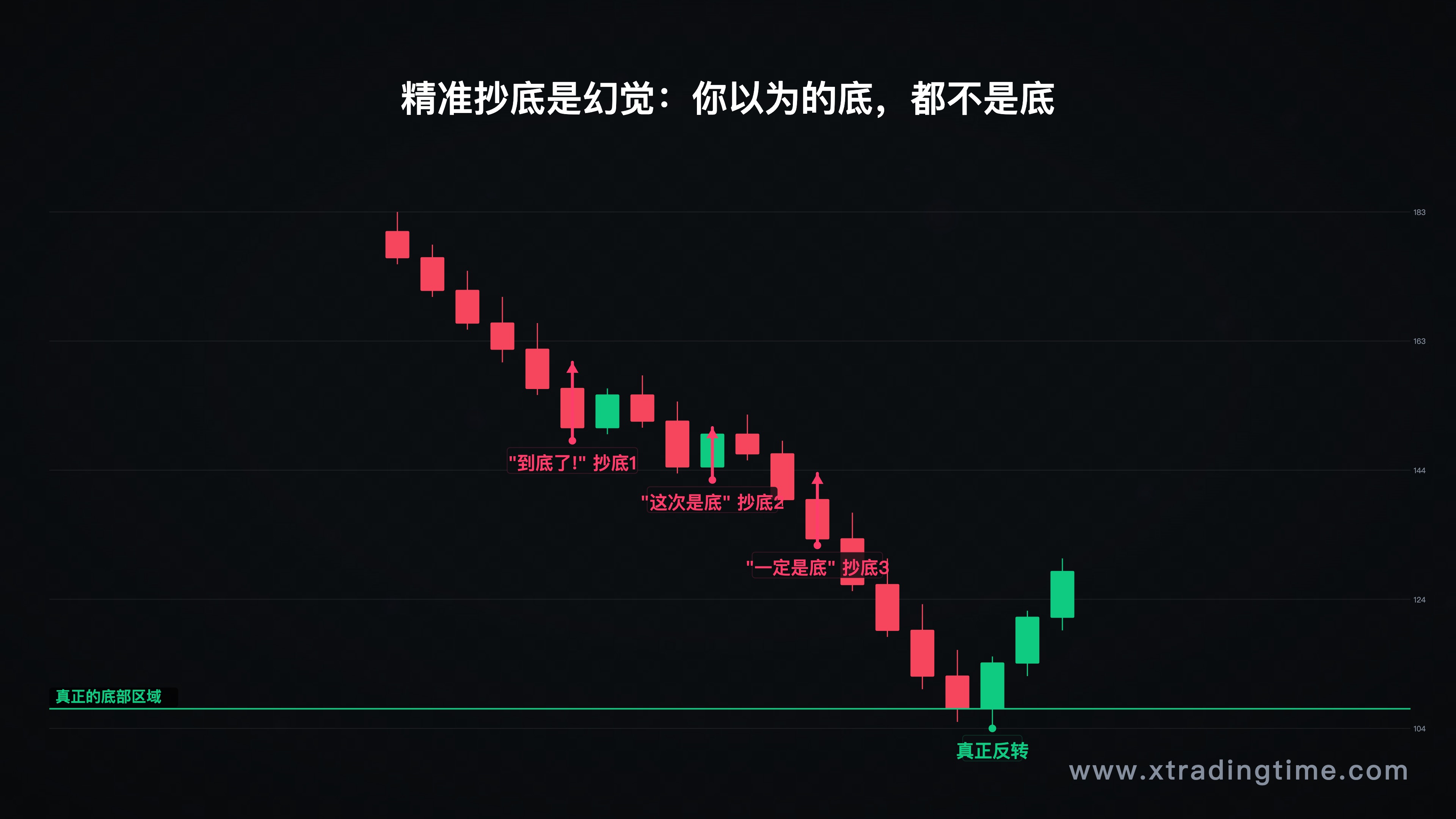 K线图示意，标注多次"试探底部"失败的案例，对比最终真正底部的位置