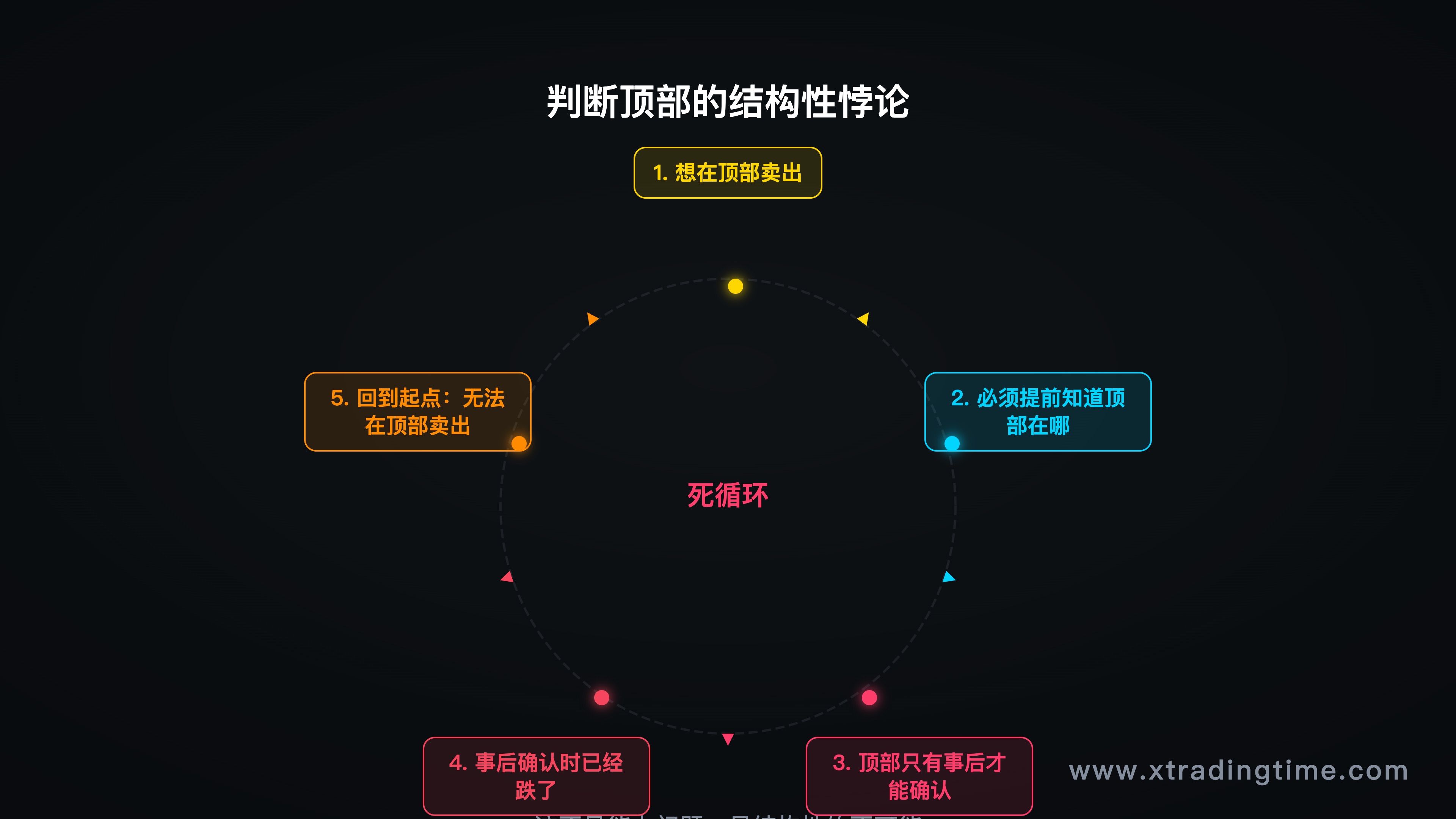 流程图，展示"判断顶部"的悖论逻辑链