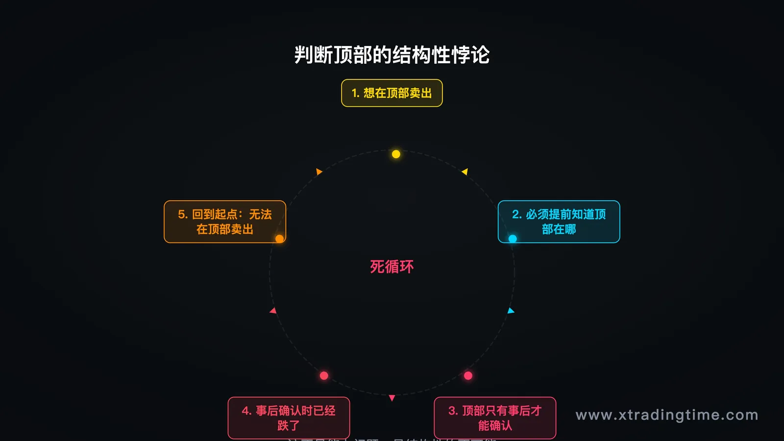 流程图,展示"判断顶部"的悖论逻辑链