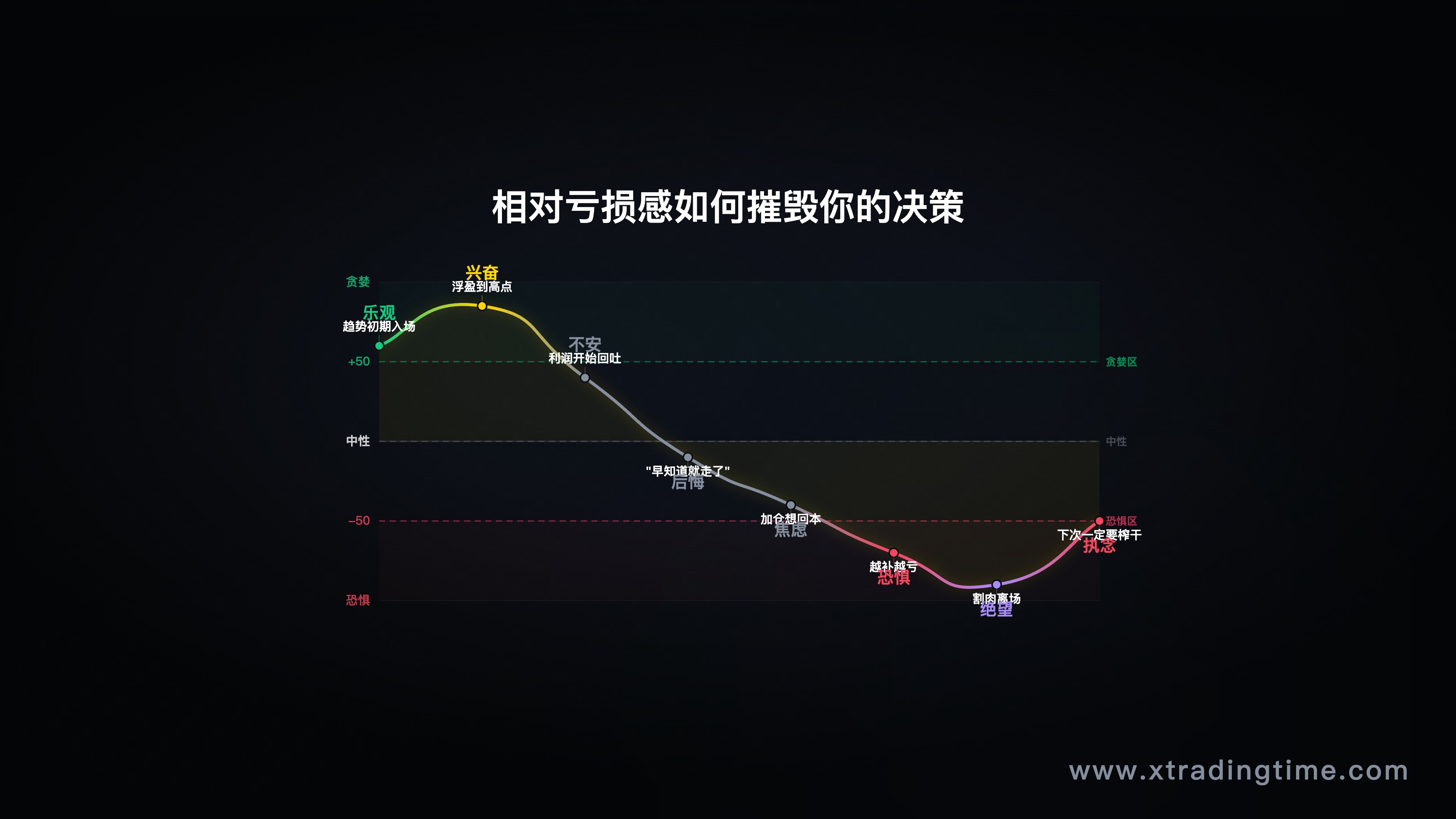 心理螺旋示意图，展示"相对亏损感"如何一步步影响决策