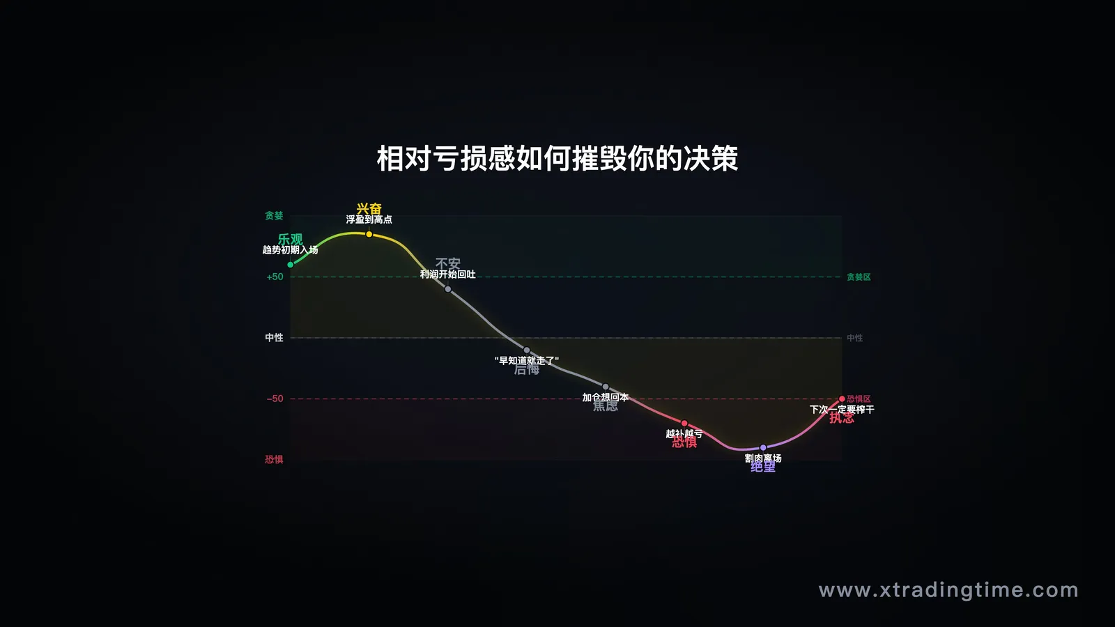 心理螺旋示意图,展示"相对亏损感"如何一步步影响决策
