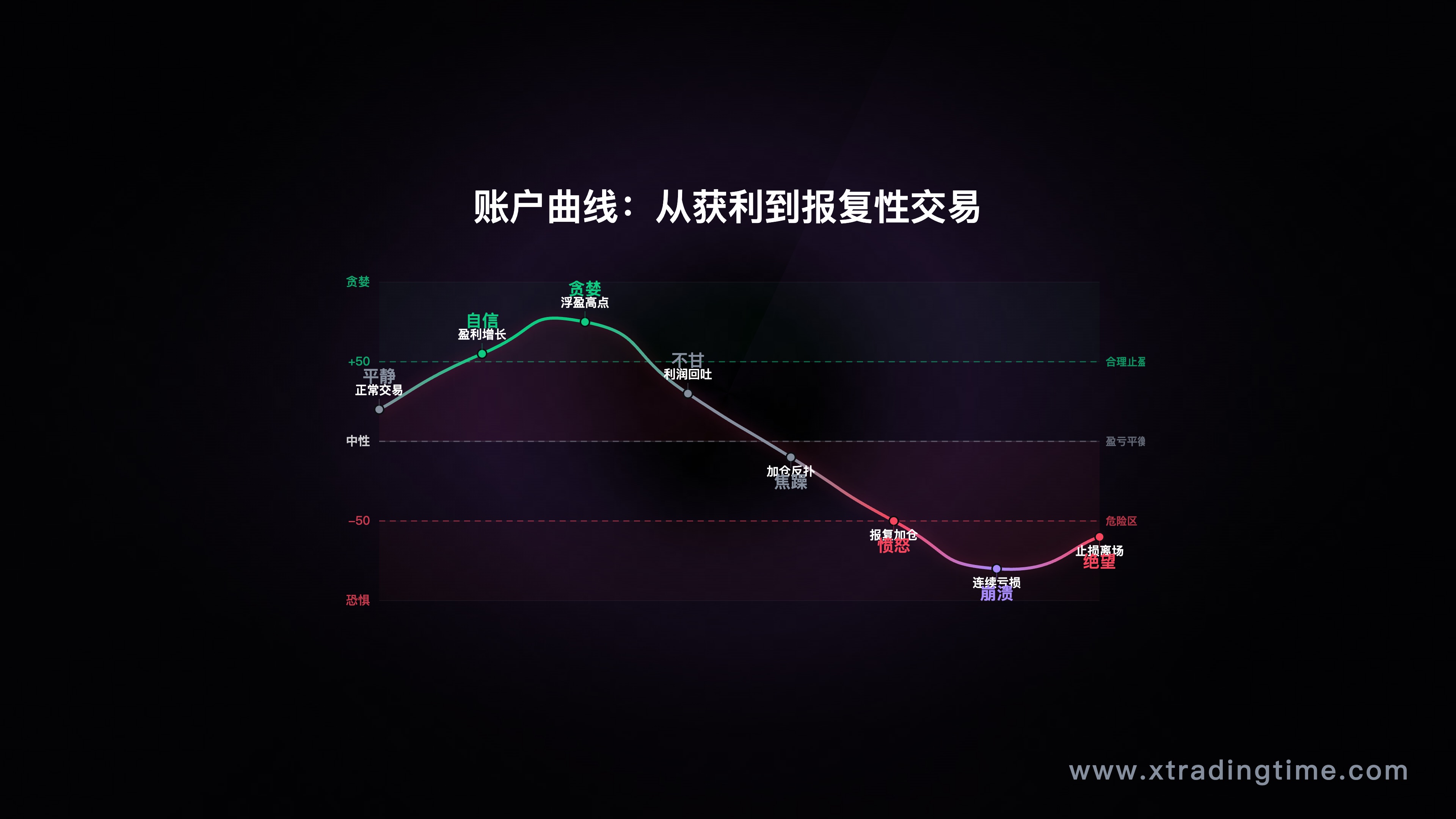 账户曲线图，展示从"合理获利"到"报复性交易"后的账户走势变化