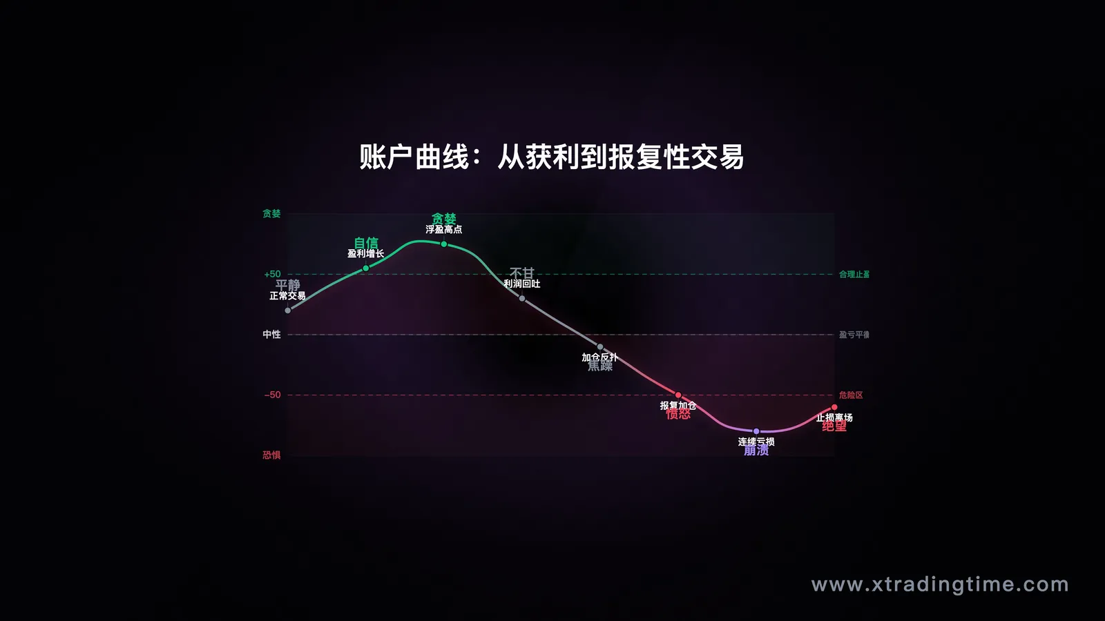 账户曲线图,展示从"合理获利"到"报复性交易"后的账户走势变化