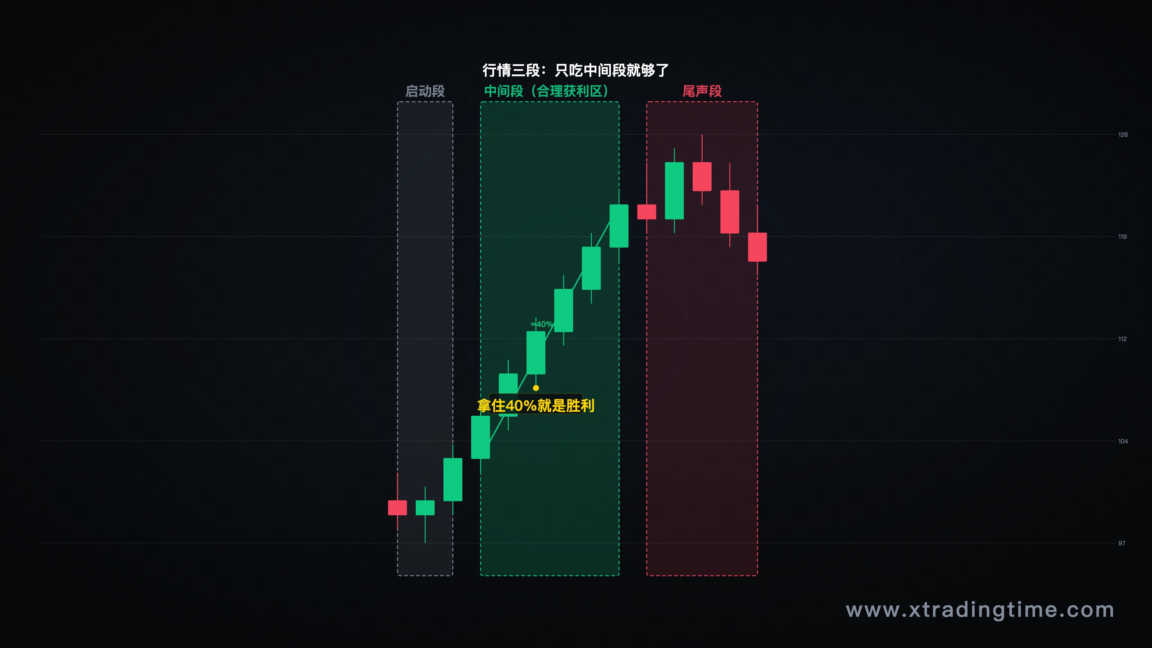 行情三段划分示意图，标注"启动段/中间段/尾声段"，圈出合理获利区间