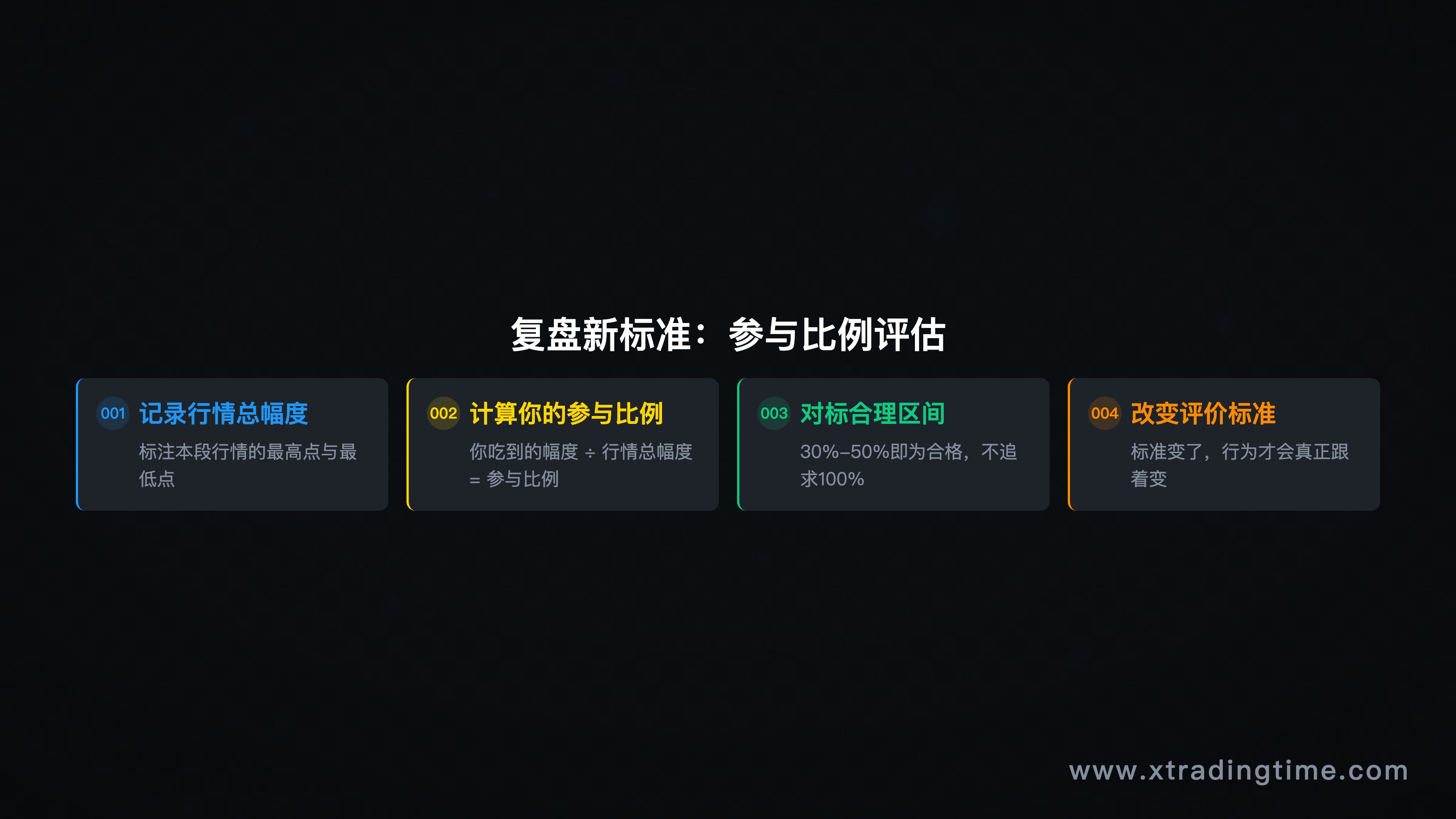 复盘模板截图或示意，展示"参与比例"评估框架