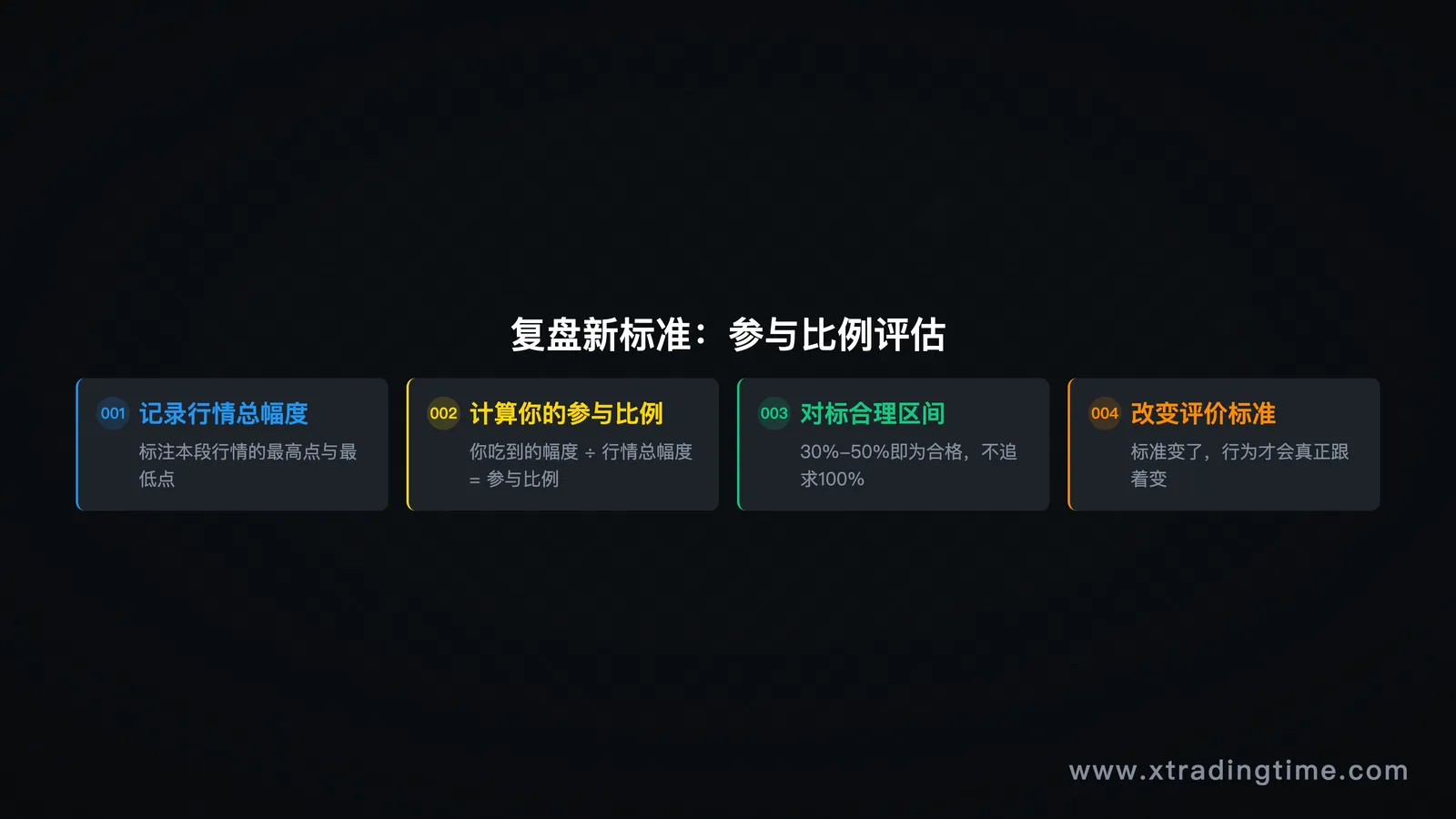 复盘模板截图或示意,展示"参与比例"评估框架