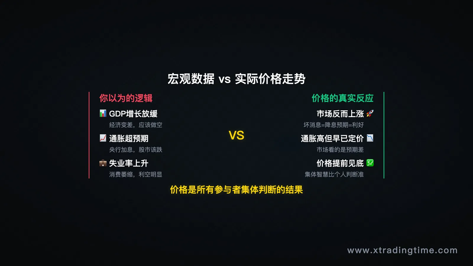 宏观数据与价格走势脱节的案例