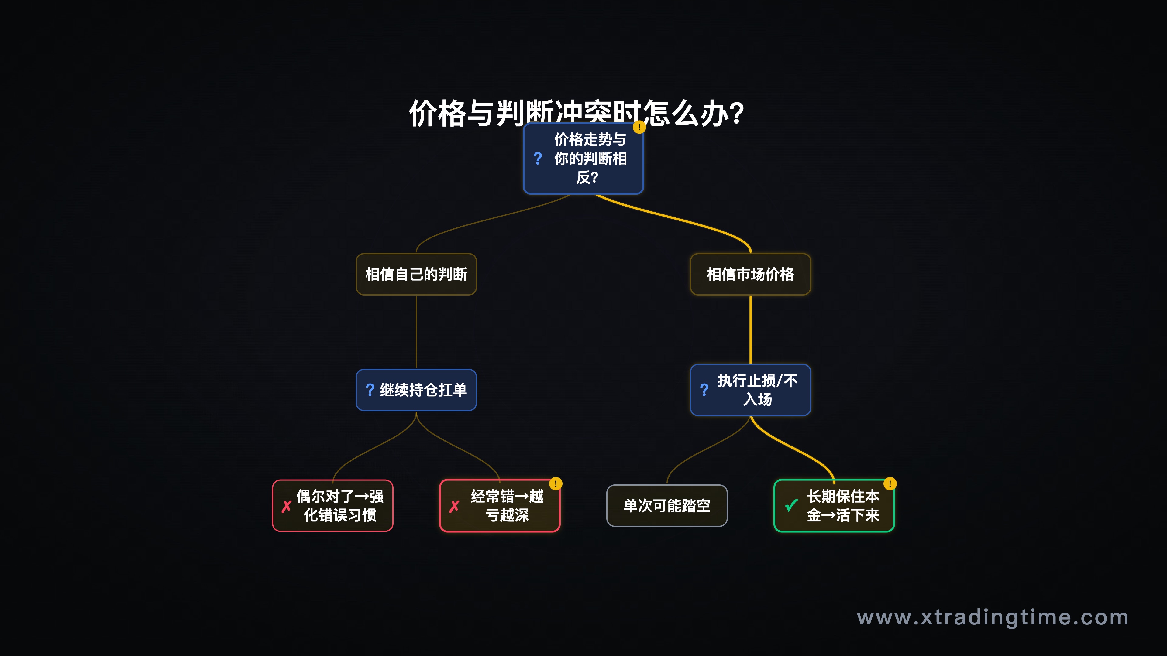 价格与个人判断冲突时的决策框架
