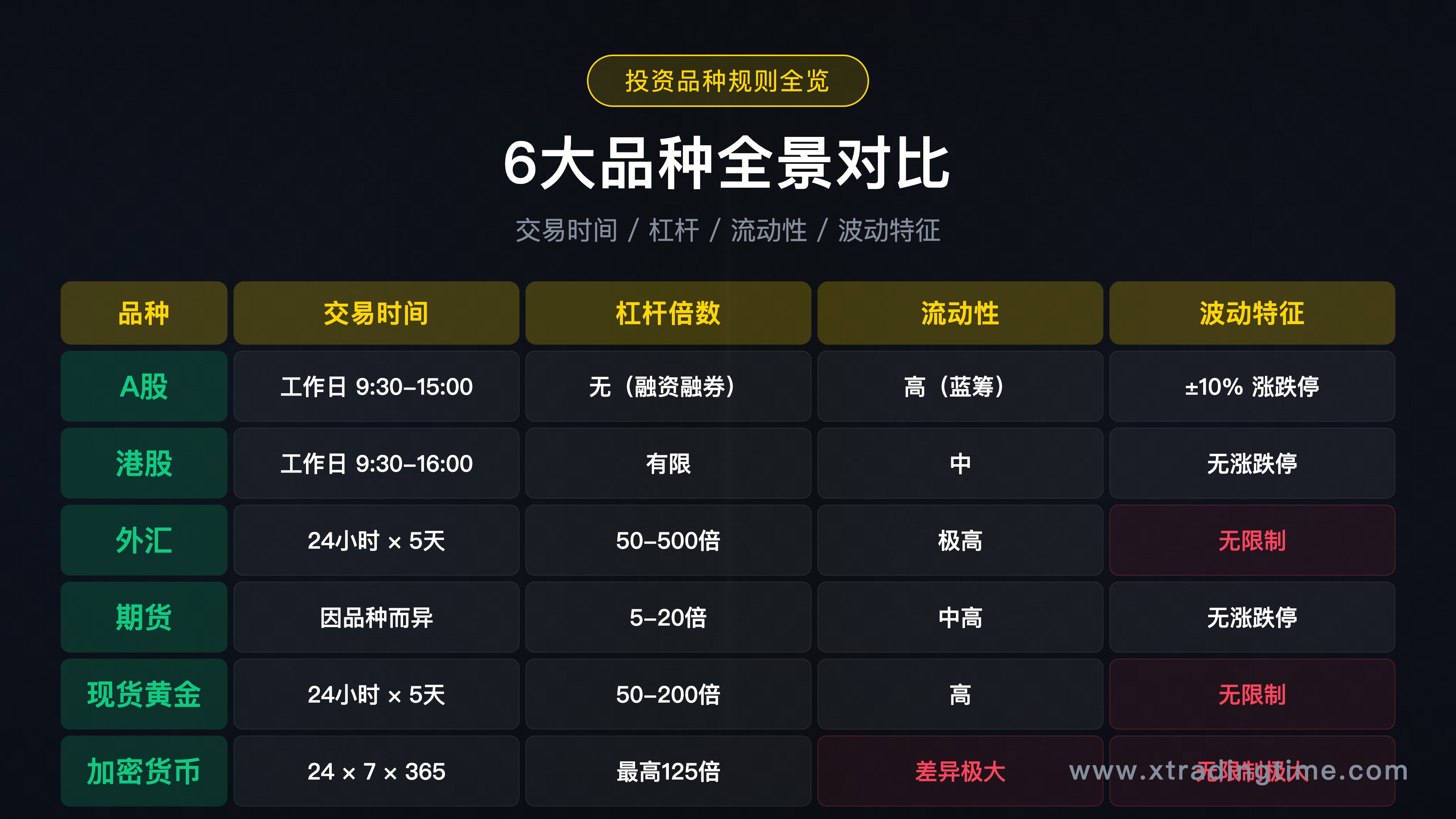 6大投资品种全景对比图，表格形式，包含交易时间/杠杆/流动性/波动特征