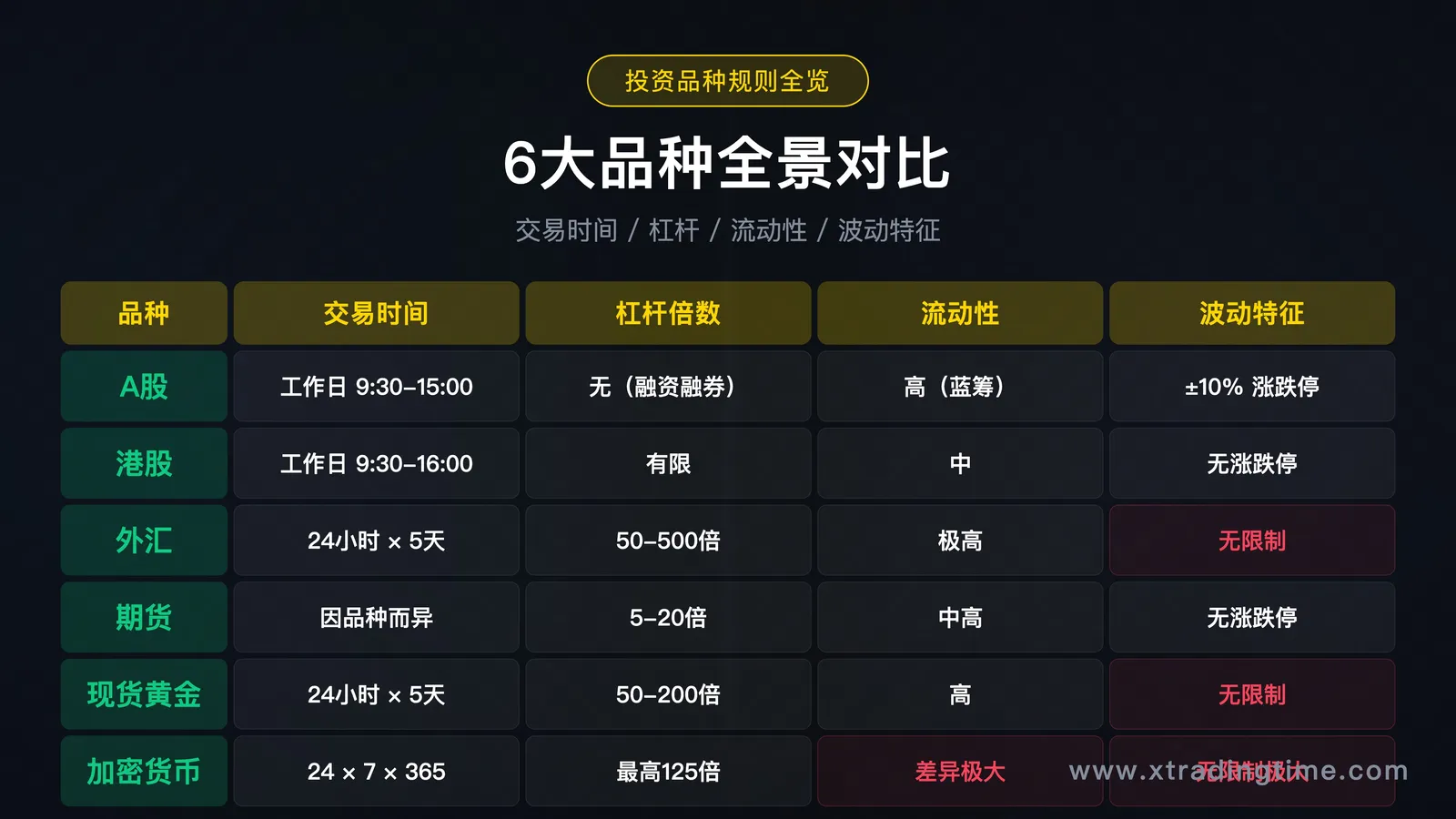6大投资品种全景对比图，表格形式，包含交易时间/杠杆/流动性/波动特征