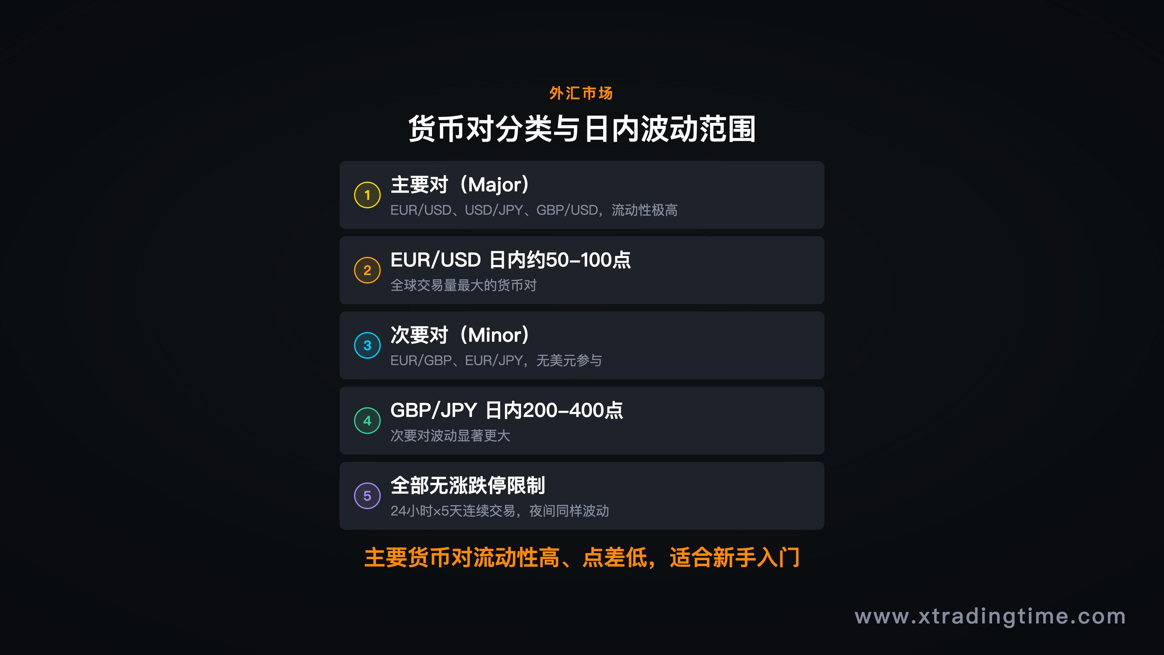主要货币对和次要货币对分类，以及各货币对的典型日内波动范围