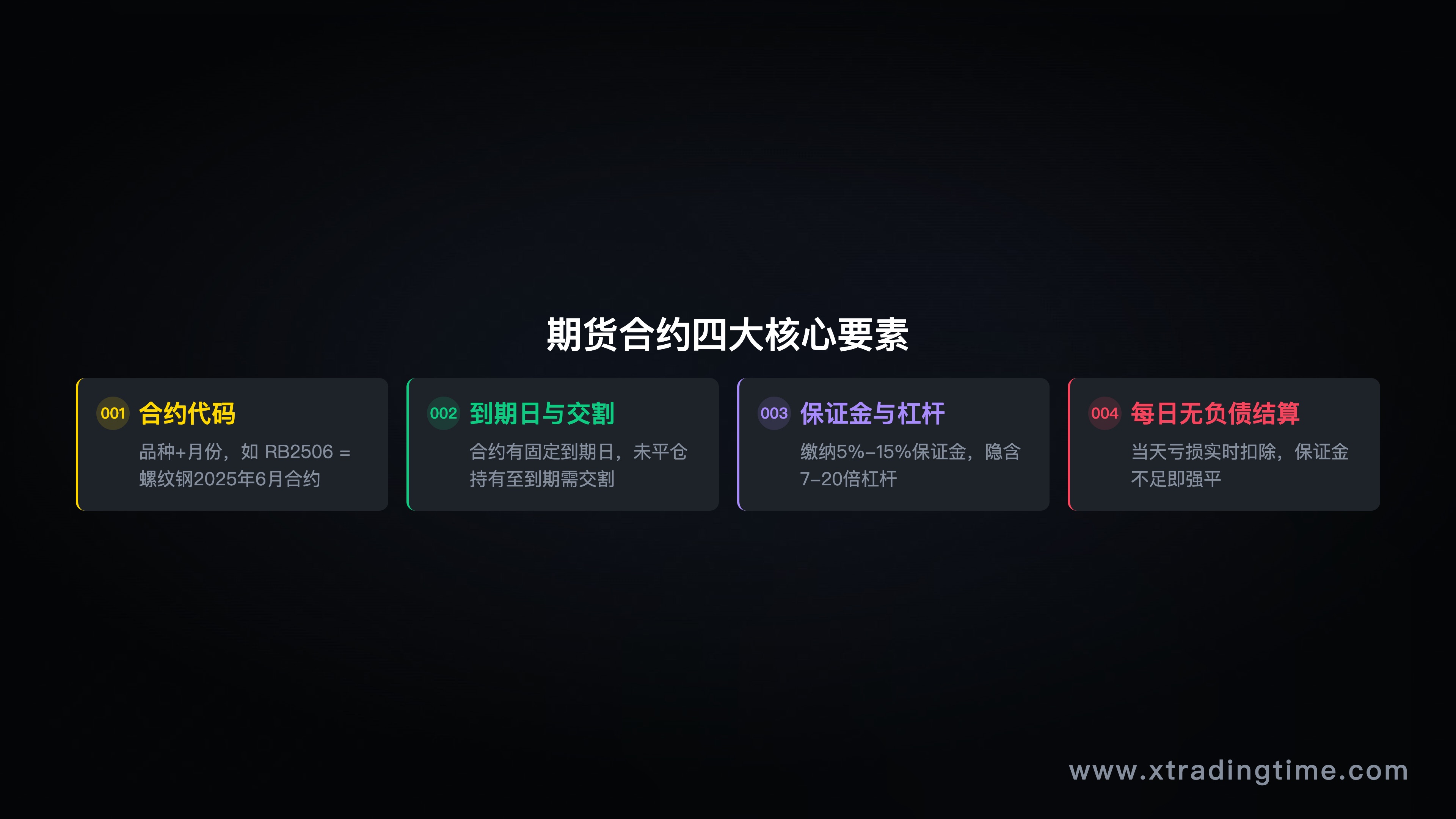 期货合约的基本要素示意图，包括合约代码、到期日、保证金、交割方式