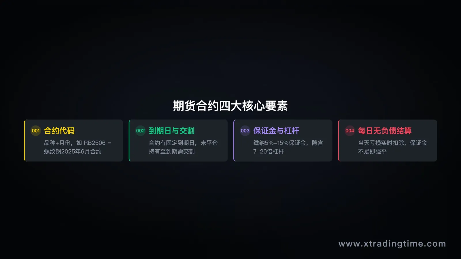 期货合约的基本要素示意图，包括合约代码、到期日、保证金、交割方式