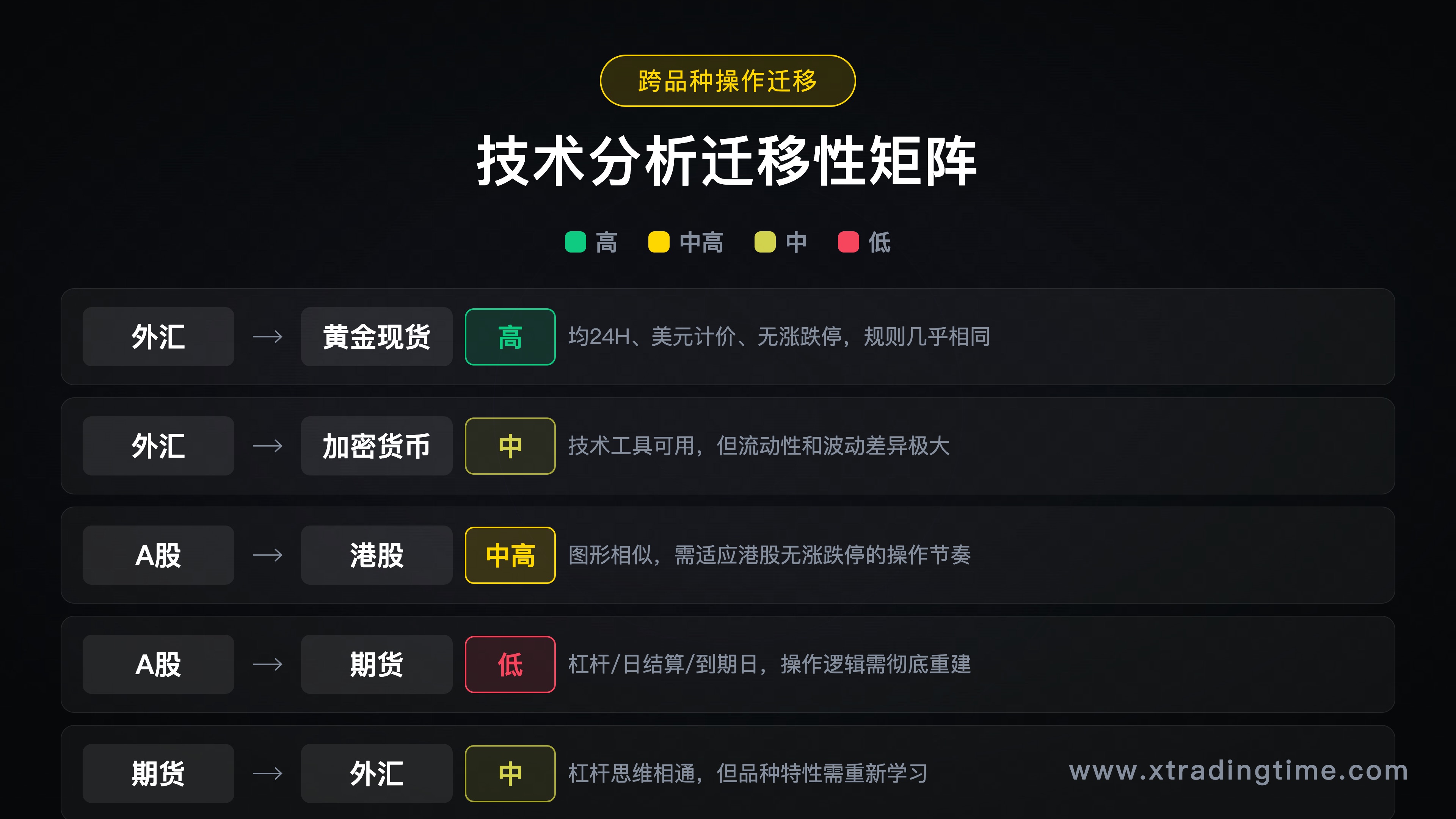 跨品种技术迁移性矩阵，6个品种两两对比