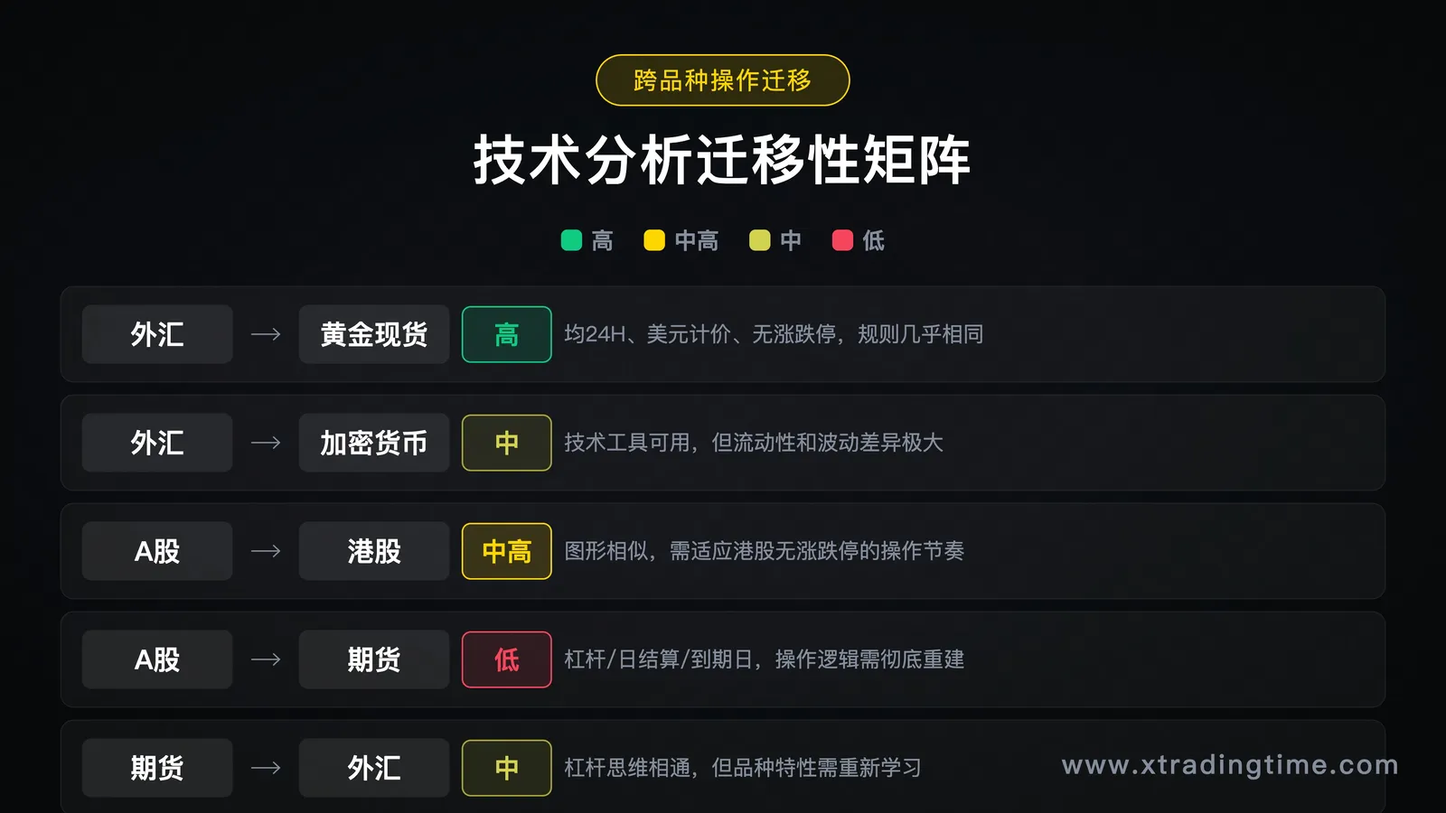 跨品种技术迁移性矩阵，6个品种两两对比