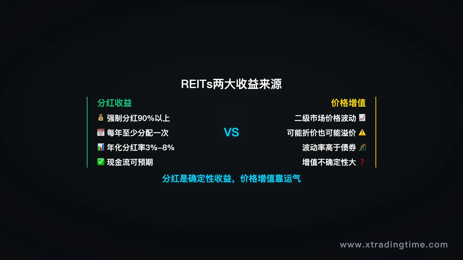 双轨道收益来源图,左侧分红右侧价格增值