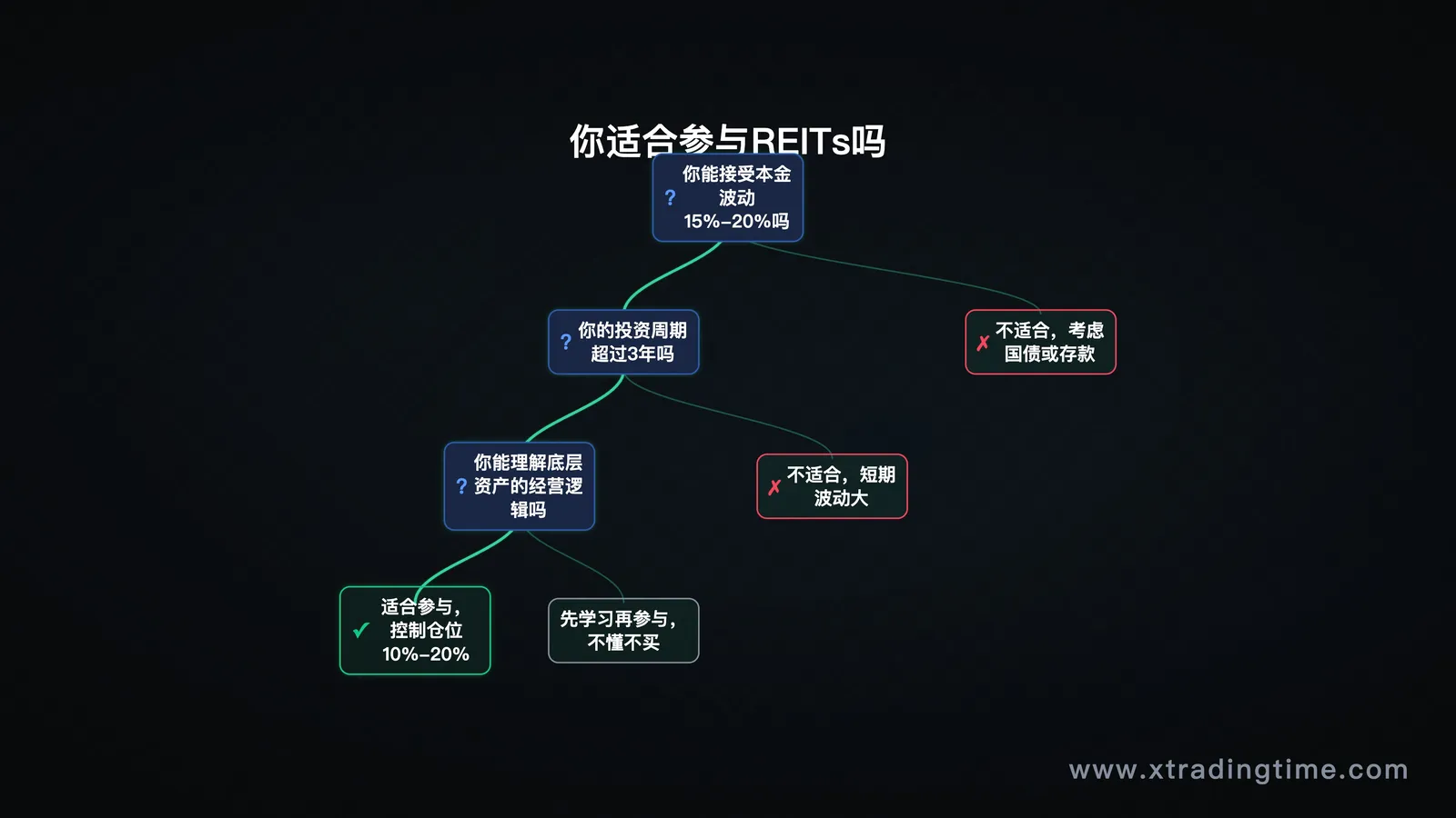 是/否决策树,逐步判断是否适合参与