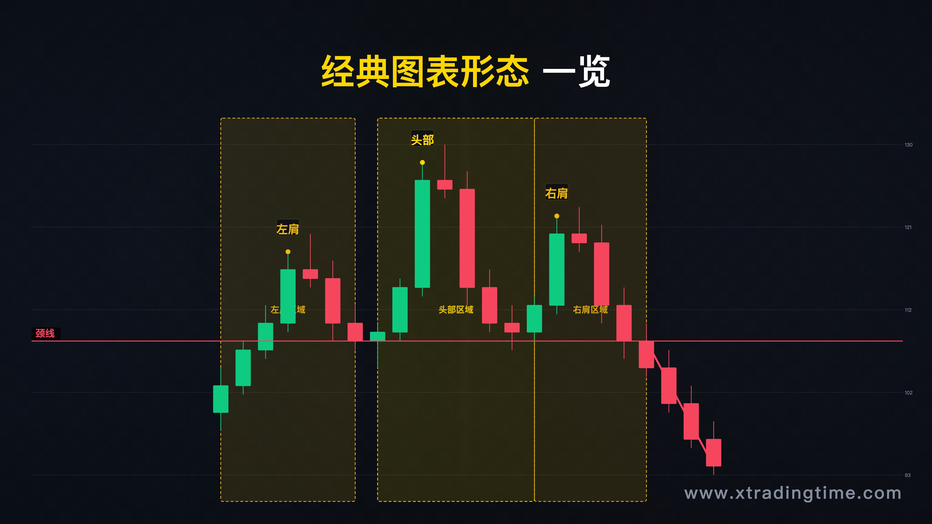 图表形态概览，展示头肩顶/双底/三角形等经典形态