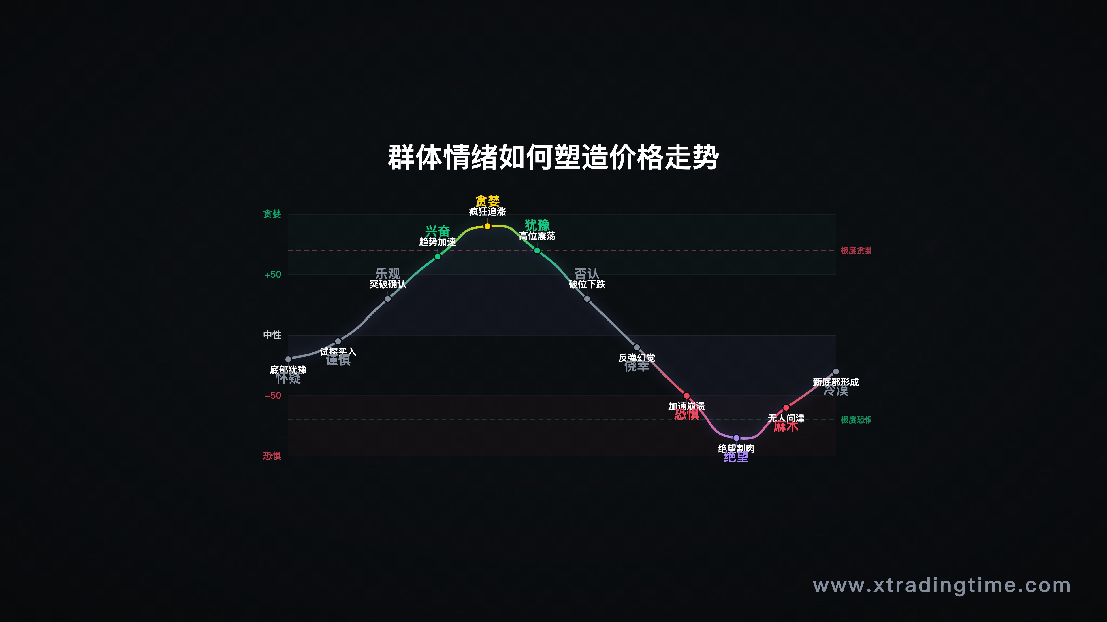 群体情绪与价格走势的对应关系示意图