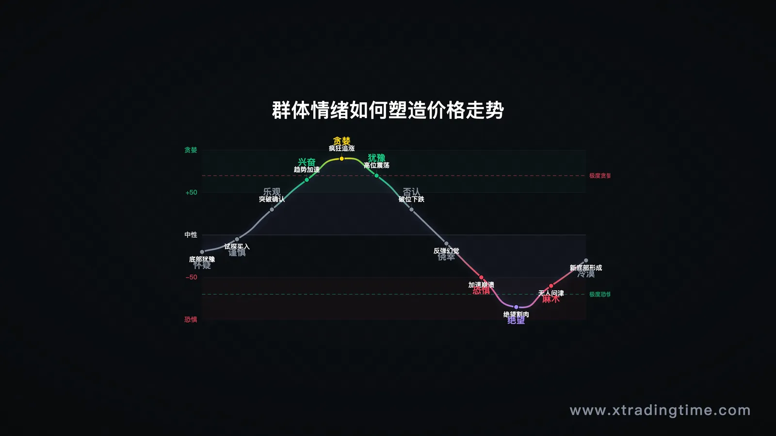 群体情绪与价格走势的对应关系示意图