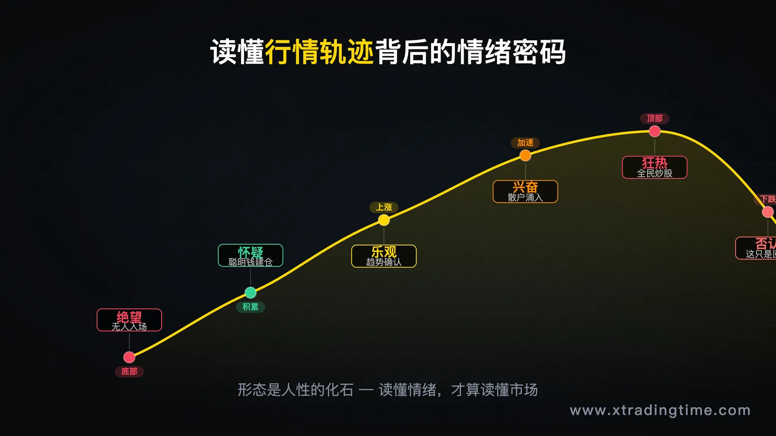 一段完整的行情走势,标注不同阶段对应的群体情绪状态