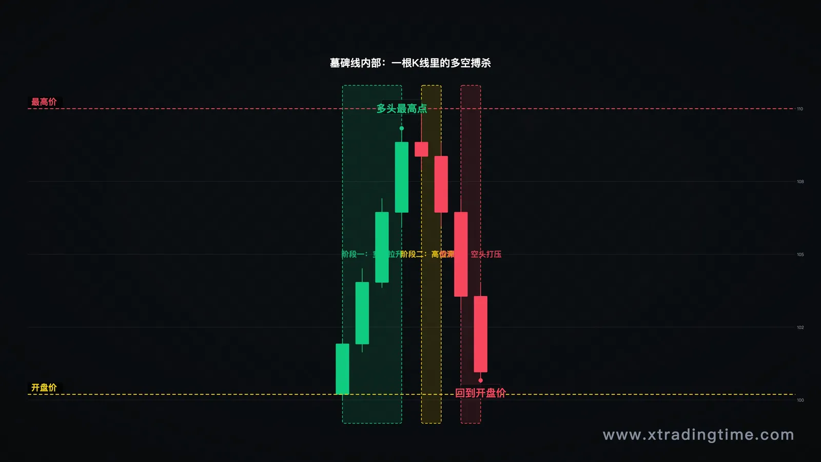 单根墓碑线内部走势拆解示意图