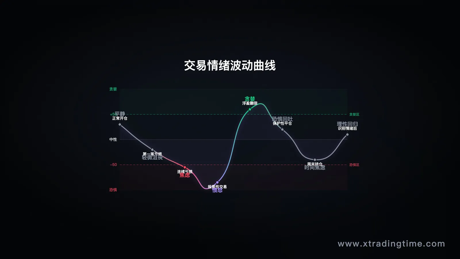情绪记录表格/情绪与交易结果相关性图