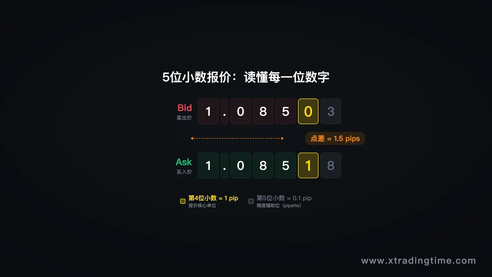 5位小数点报价示意图,Bid/Ask价差说明