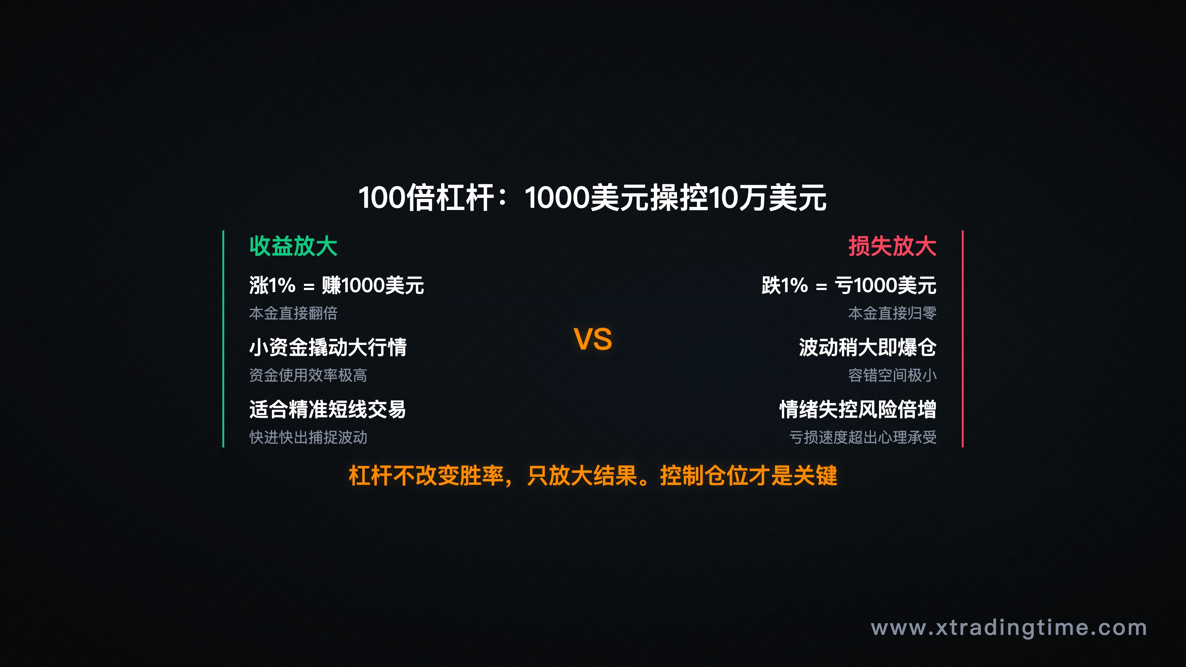 杠杆放大效应示意图，收益/损失对比