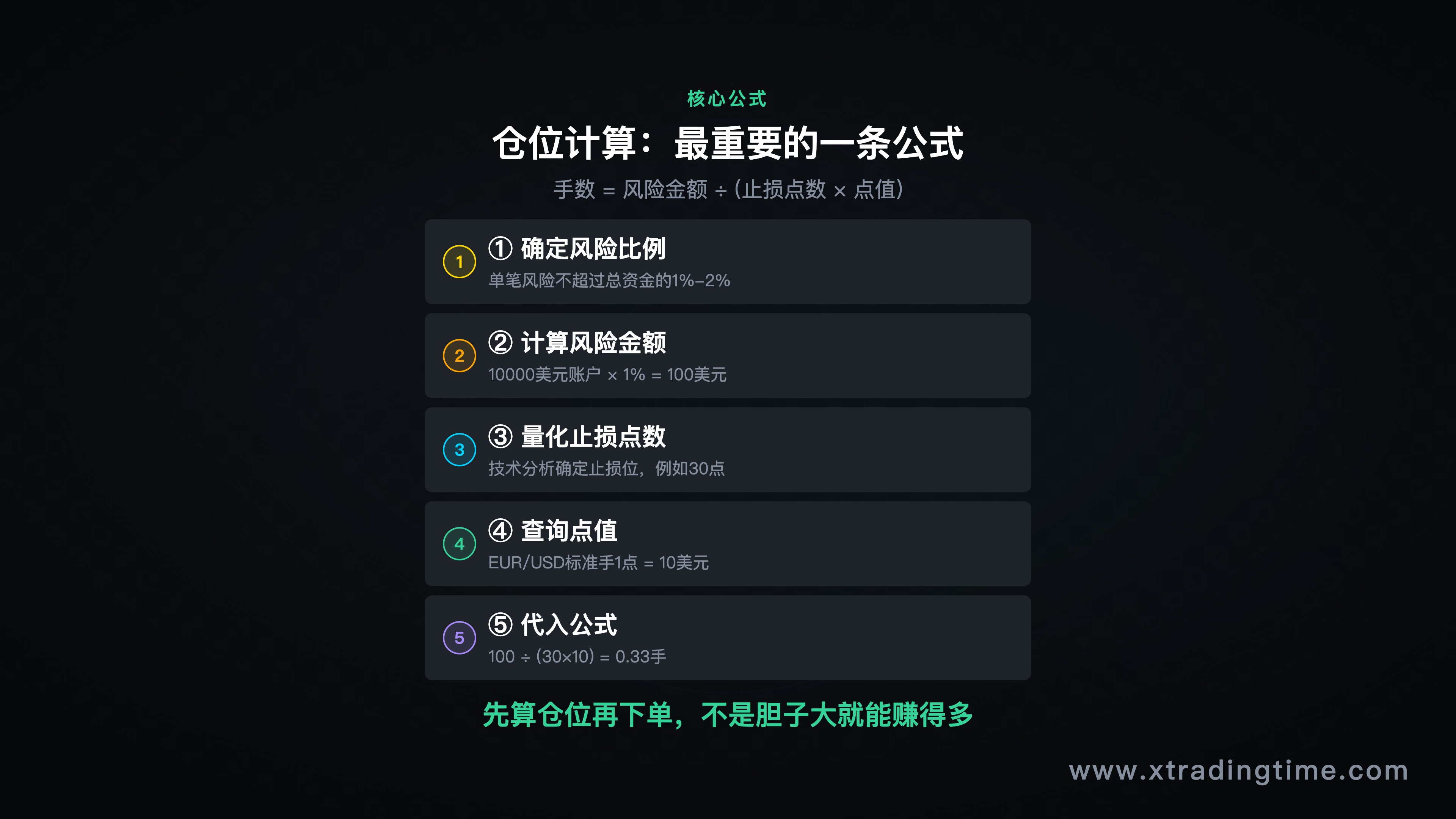 仓位计算公式图，示例数字代入演示