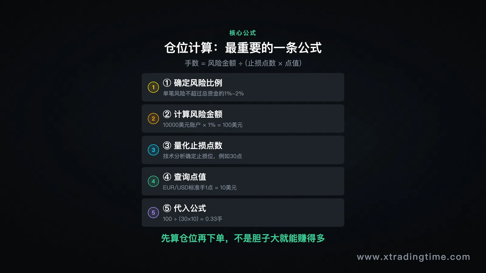 仓位计算公式图,示例数字代入演示