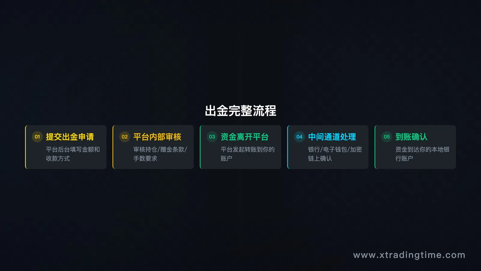 出金流程示意图