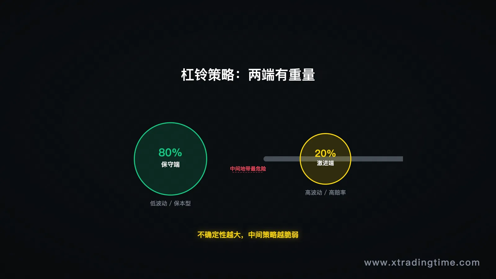 杠铃示意图：两端是重量，中间是空的