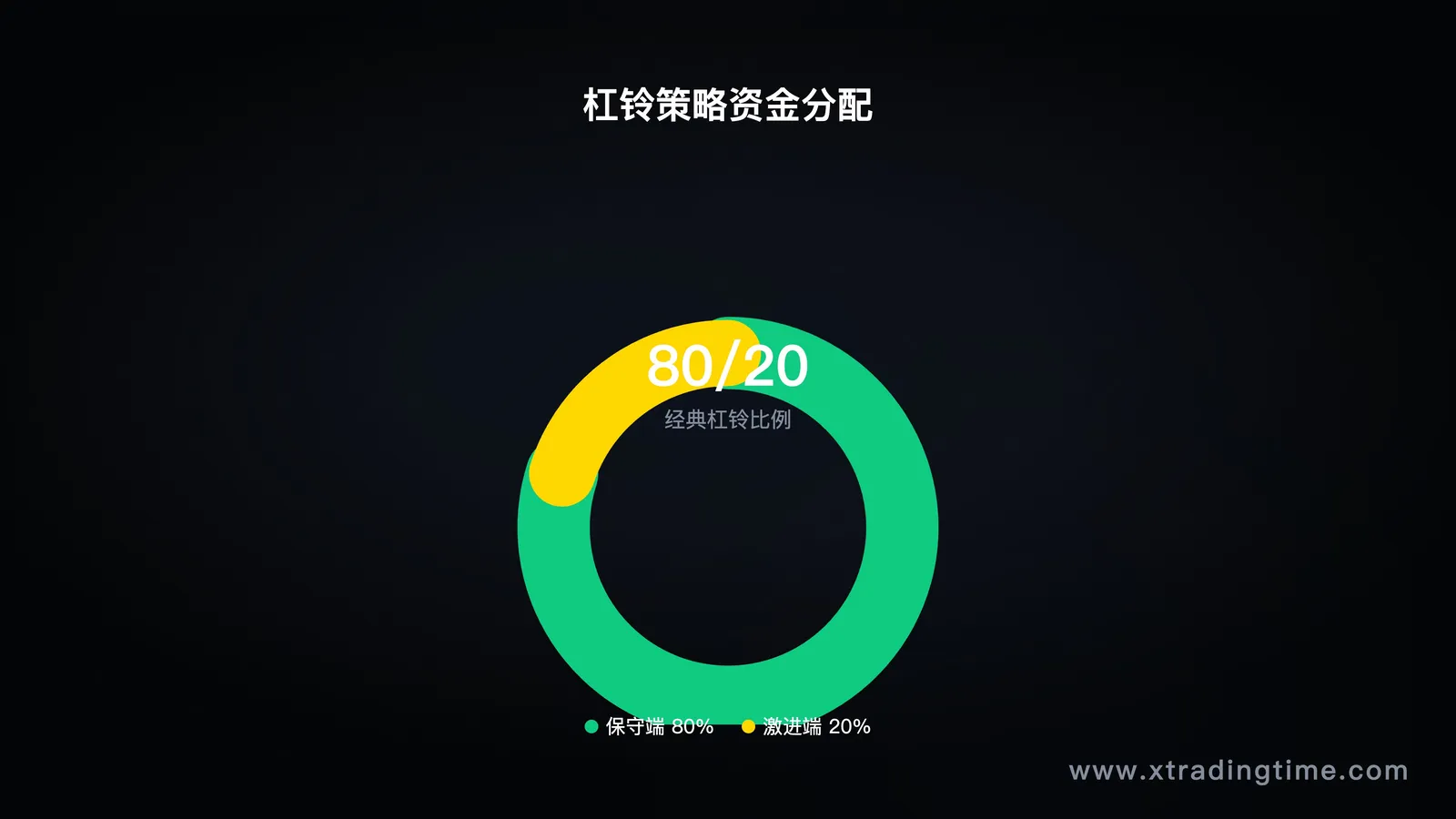80/20资金分配饼图