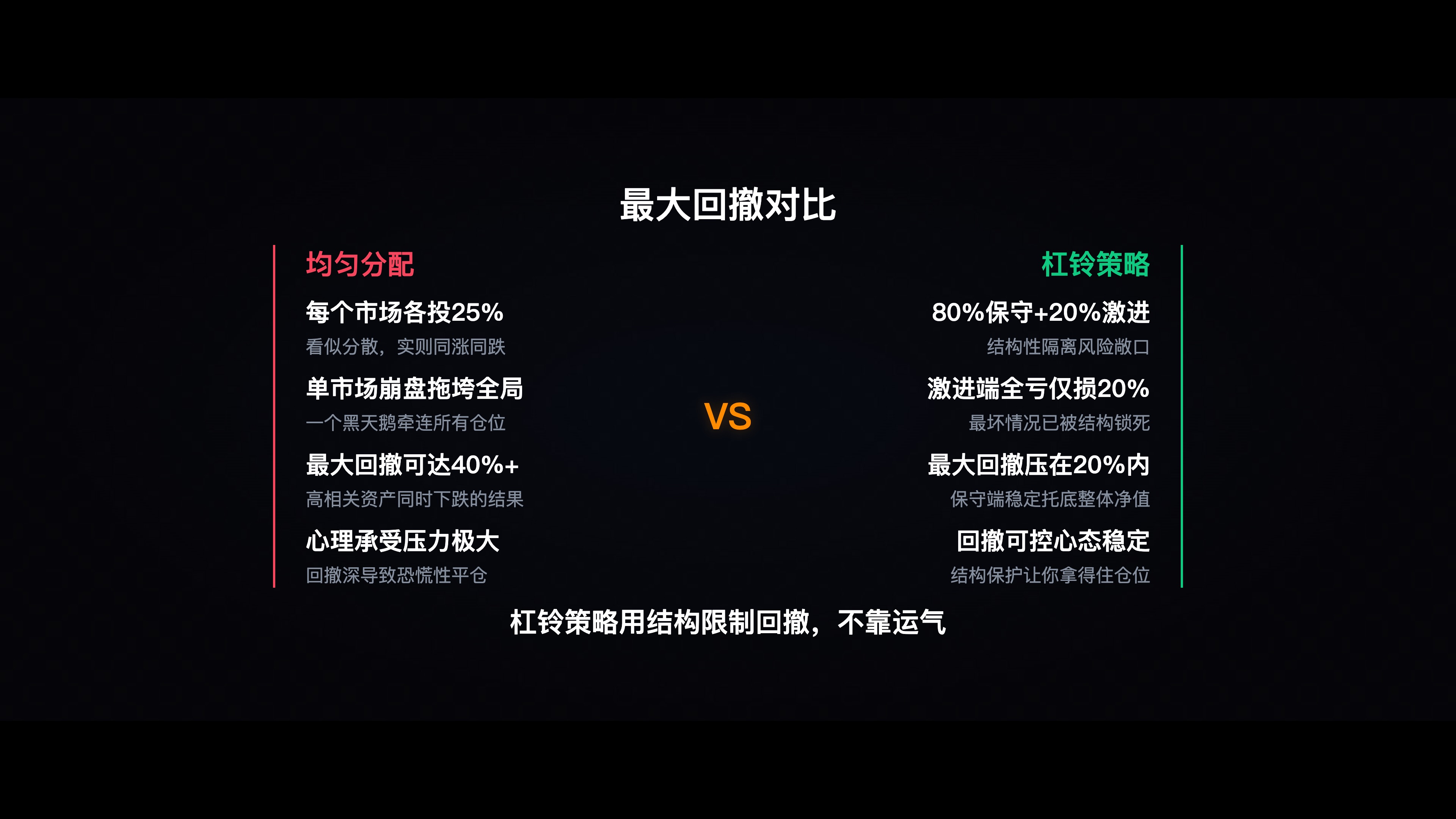 最大回撤计算示意图，对比杠铃策略 vs 均匀分配