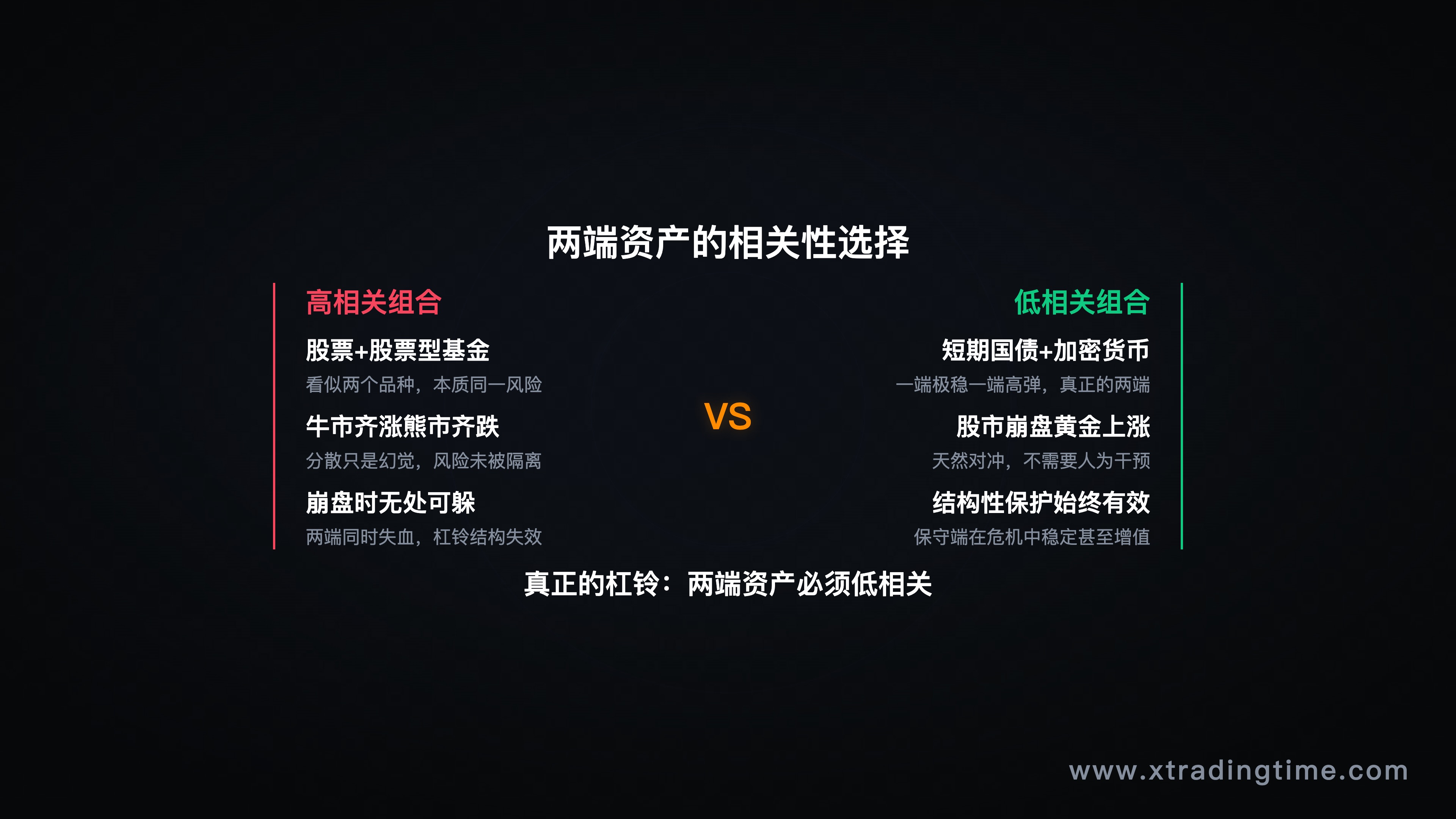 高相关 vs 低相关的两端资产组合对比
