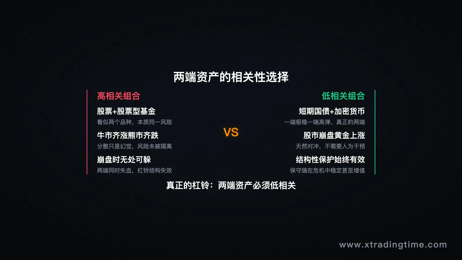 高相关 vs 低相关的两端资产组合对比