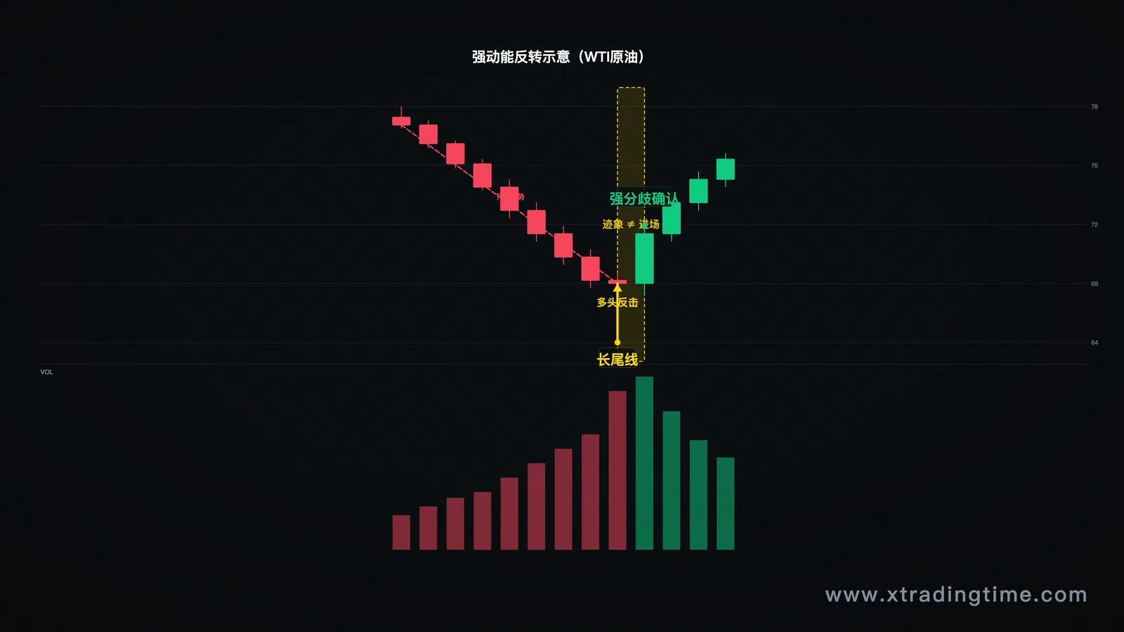 第一节-强动能反转示意(WTI原油K线结构,长尾线+强分歧标注)
