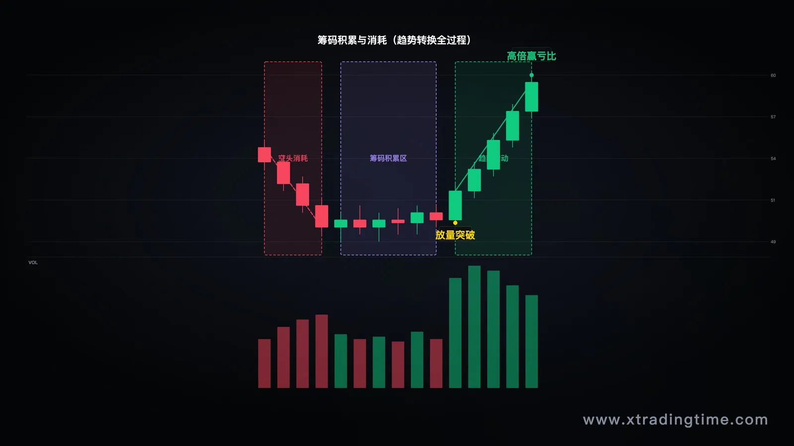 第三节-筹码积累与消耗示意(下跌趋势→底部盘整→突破上涨,附成交量分布图)