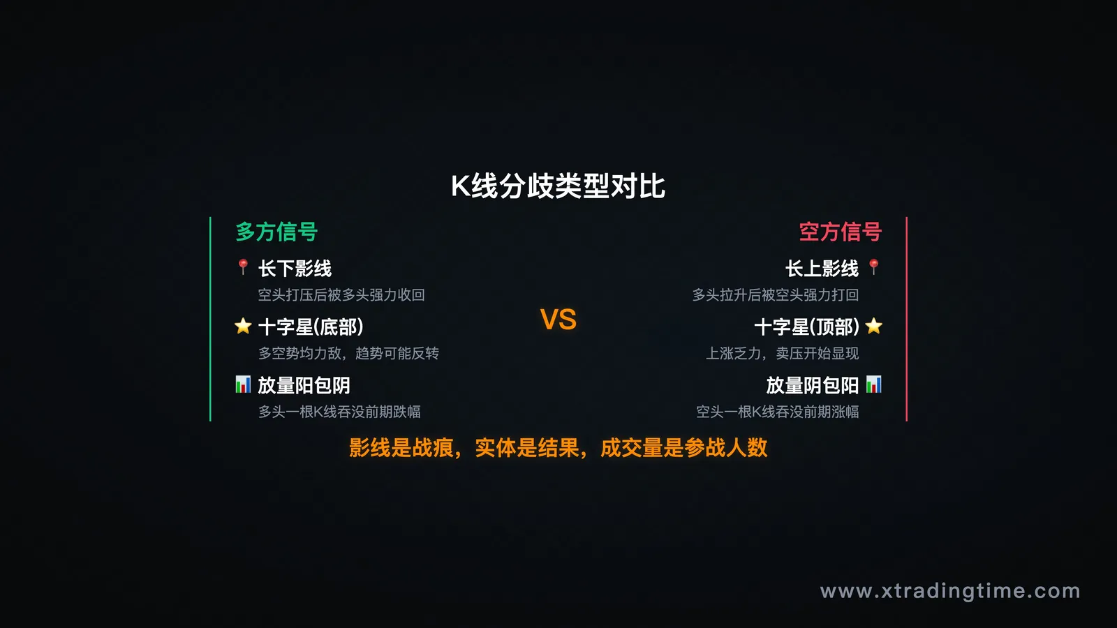 第四节-K线分歧类型对比(长尾线/十字星/宽幅震荡实体,配文字说明多空含义)