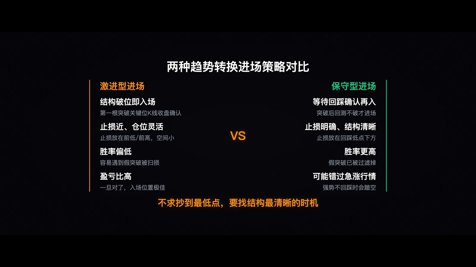 第五节-两种转换实战配合(结构图示+激进型/保守型进场位对比)