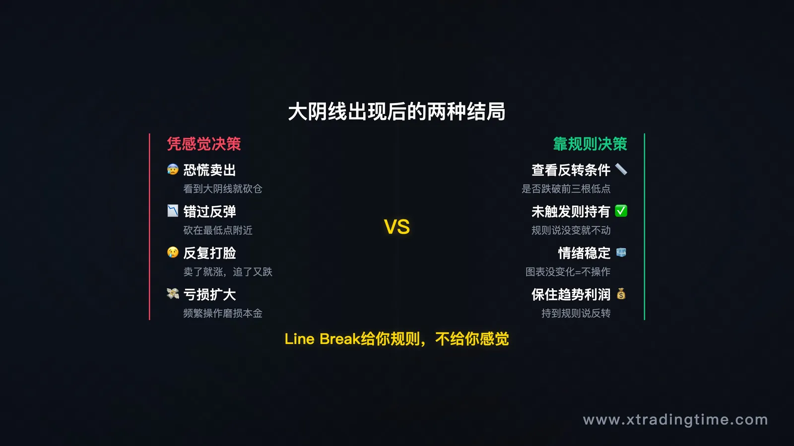 引子场景图:一根大阴线出现后,趋势交易者的两种结局对比