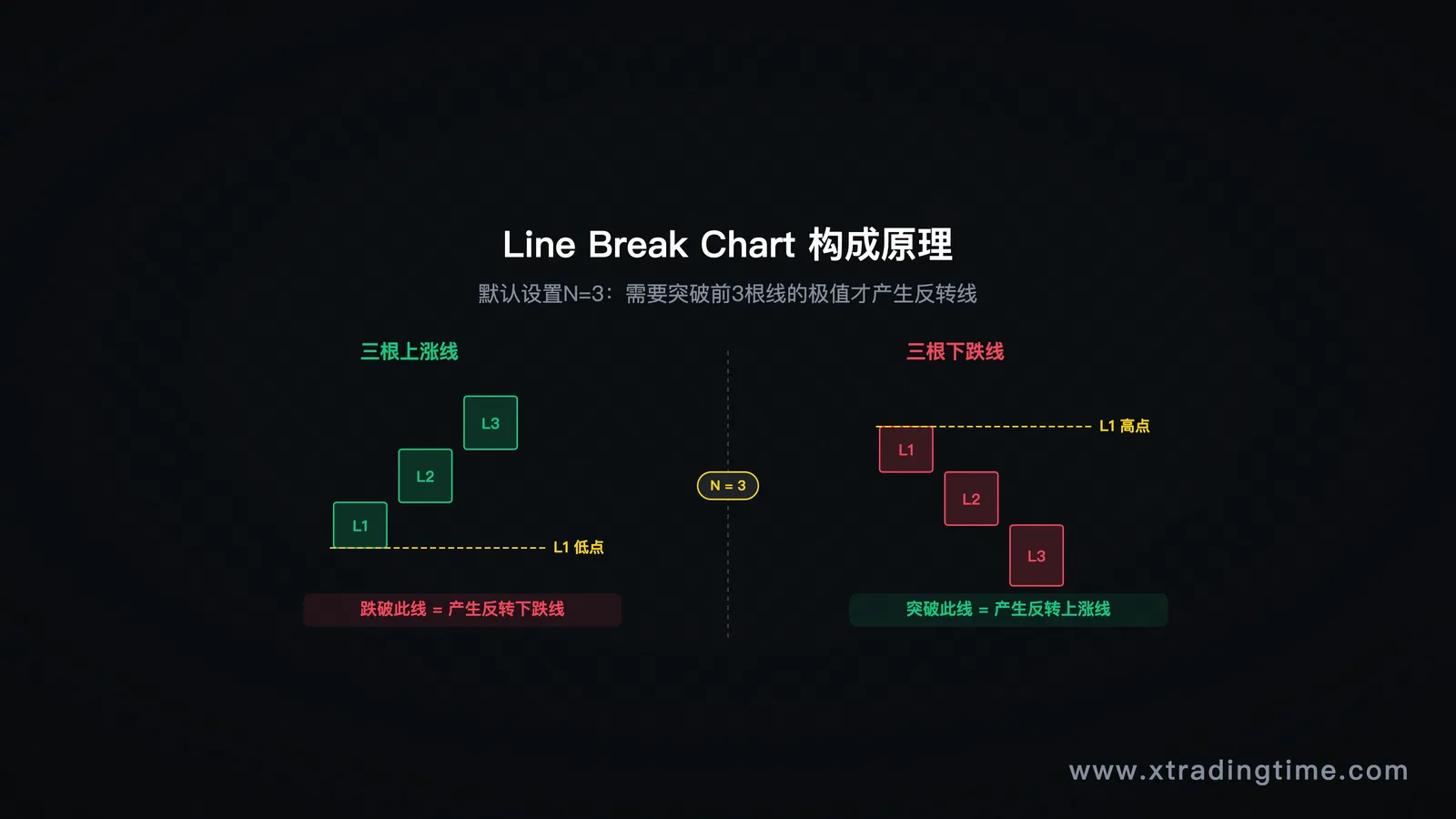 Line Break Chart构成原理示意图:三根上涨线、三根下跌线,反转线产生条件图示