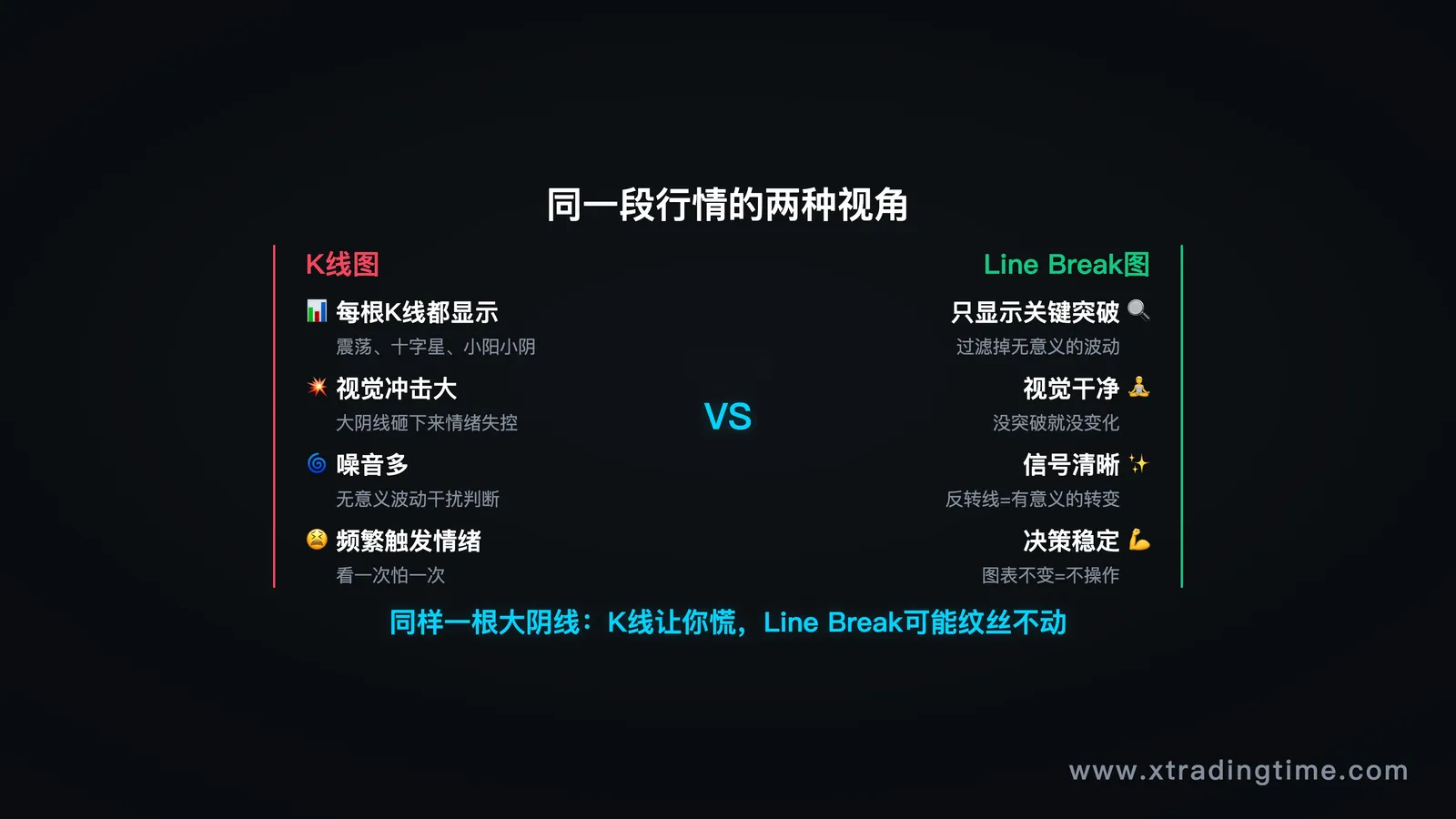同一段行情,K线图vs.三线反转图的对比:K线噪音多,Line Break只标关键突破