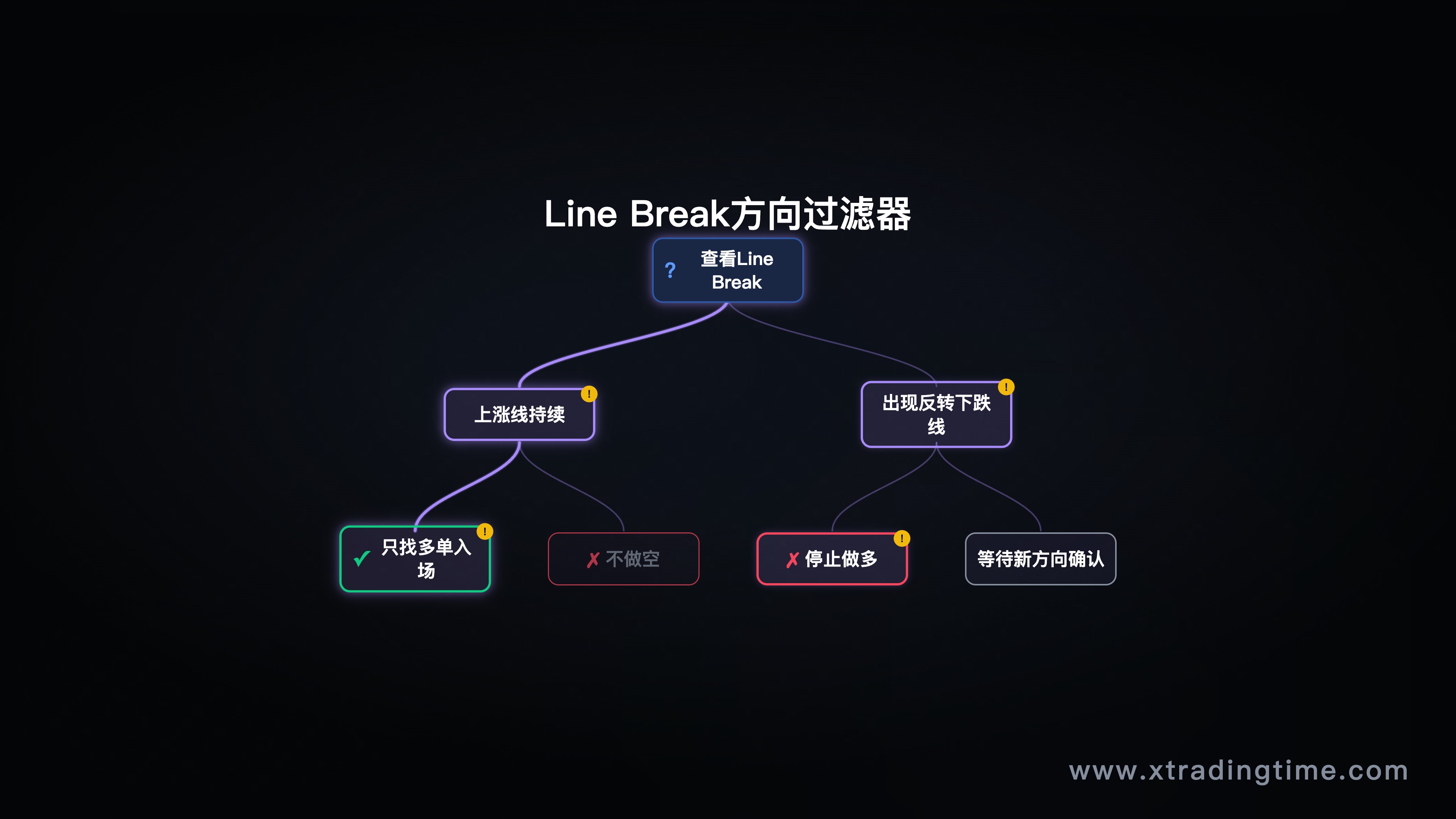 Line Break Chart作为方向过滤器示意——上涨趋势中只找多单入场，翻转后停止做多